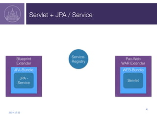 Servlet + JPA / Service 
2014-­‐10-­‐23 
41 
Blueprint 
Extender 
Pax-Web 
WAR Extender 
JPA-Bundle 
Service- 
Registry 
J...