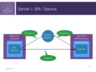 Servlet + JPA / Service 
2014-­‐10-­‐23 
41 
Blueprint 
Extender 
Pax-Web 
WAR Extender 
JPA-Bundle 
Service- 
Registry 
J...