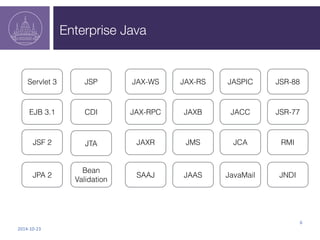 Enterprise Java 
EJB 3.1 CDI 
2014-­‐10-­‐23 
6 
Servlet 3 
JSF 2 
JSP 
JPA 2 
JTA 
Bean 
Validation 
JAX-WS JAX-RS 
JAXR ...
