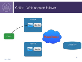 Cellar - Web session failover 
2014-­‐10-­‐23 
51 
Node A 
Hazelcast 
DataBase 
Client 
Filter Servlet 
Node B 
Filter Ser...