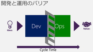 Ideas
        Dev       Ops   Values




          Cycle Time
 