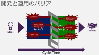 インフラ調達待ち
                                 運用を考えていない
                                 ソフトウェア設計




            Dev             Ops
            開発インフラ整備
            とコンプライアンス
                                 障害の再発

                                              Values
Ideas
        本番環境不可侵
                                 ブラックボックスな
                                 開発チームとリソース




                    Cycle Time
 