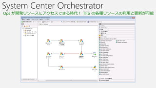System Center Orchestrator
Ops が開発リソースにアクセスできる時代！ TFS の各種リソースの利用と更新が可能
 