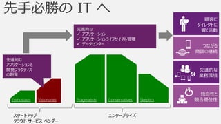 顧客に
                                                                      ダイレクトに
                             先進的な                                      響く活動
                              アプリケーション
                              アプリケーションライフサイクル管理
                              データセンター                                  つながる
                                                                      商談の継続
先進的な
アプリケーションと
開発プラクティス                                                               先進的な
の創発                                                                    業務環境



                                                                       独自性と
 Enthusiasts   Visionaries   Pragmatists   Conservatives   Skeptics   競合優位性


  スタートアップ                                  エンタープライズ
  クラウド サービス ベンダー
 