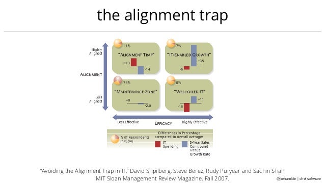 avoiding the alignment trap in information Free essay: executive summary this case analysis discusses the findings in the article ‘avoiding the alignment trap’, where even though most companies are. avoiding the alignment trap in information Free essay: executive summary this case analysis discusses the findings in the article ‘avoiding the alignment trap’, where even though most companies are.