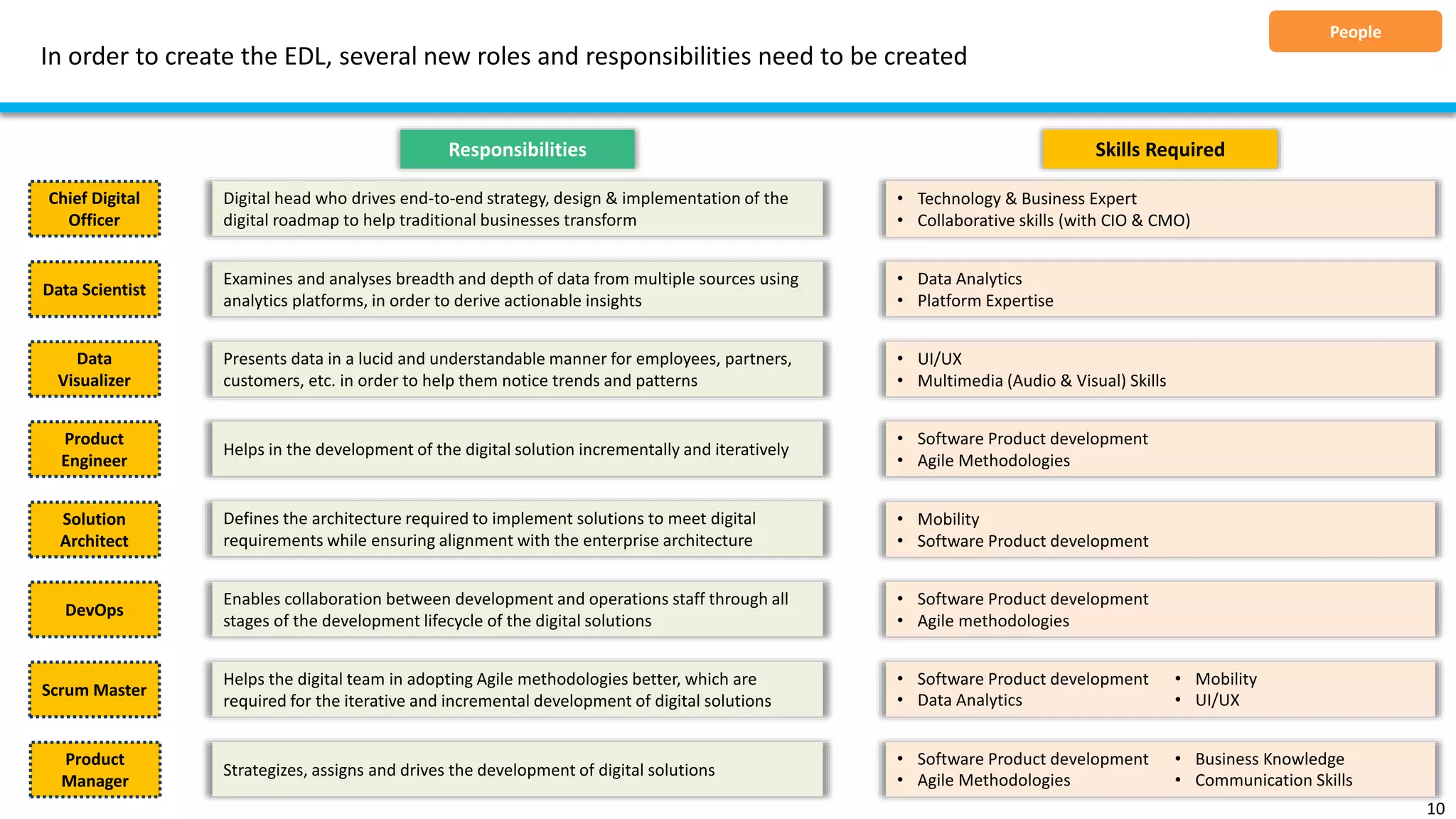 In order to create the EDL, several new roles and responsibilities need to be created
10
Chief Digital
Officer
Digital head who drives end-to-end strategy, design & implementation of the
digital roadmap to help traditional businesses transform
• Technology & Business Expert
• Collaborative skills (with CIO & CMO)
Skills Required
Data Scientist
Examines and analyses breadth and depth of data from multiple sources using
analytics platforms, in order to derive actionable insights
• Data Analytics
• Platform Expertise
Data
Visualizer
Presents data in a lucid and understandable manner for employees, partners,
customers, etc. in order to help them notice trends and patterns
• UI/UX
• Multimedia (Audio & Visual) Skills
Product
Engineer
Helps in the development of the digital solution incrementally and iteratively
• Software Product development
• Agile Methodologies
Solution
Architect
Defines the architecture required to implement solutions to meet digital
requirements while ensuring alignment with the enterprise architecture
• Mobility
• Software Product development
DevOps
Enables collaboration between development and operations staff through all
stages of the development lifecycle of the digital solutions
• Software Product development
• Agile methodologies
Scrum Master
Helps the digital team in adopting Agile methodologies better, which are
required for the iterative and incremental development of digital solutions
• Software Product development
• Data Analytics
• Mobility
• UI/UX
Product
Manager
Strategizes, assigns and drives the development of digital solutions
• Software Product development
• Agile Methodologies
• Business Knowledge
• Communication Skills
Responsibilities
People
 