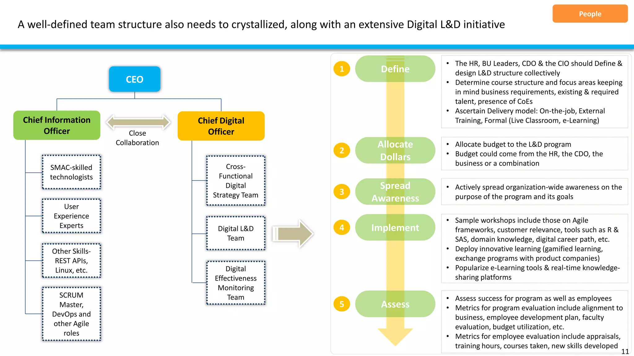 A well-defined team structure also needs to crystallized, along with an extensive Digital L&D initiative
11
People
Close
Collaboration
SMAC-skilled
technologists
User
Experience
Experts
Other Skills-
REST APIs,
Linux, etc.
SCRUM
Master,
DevOps and
other Agile
roles
CEO
Chief Information
Officer
Chief Digital
Officer
Cross-
Functional
Digital
Strategy Team
Digital L&D
Team
Digital
Effectiveness
Monitoring
Team
1 Define
• The HR, BU Leaders, CDO & the CIO should Define &
design L&D structure collectively
• Determine course structure and focus areas keeping
in mind business requirements, existing & required
talent, presence of CoEs
• Ascertain Delivery model: On-the-job, External
Training, Formal (Live Classroom, e-Learning)
2
Allocate
Dollars
• Allocate budget to the L&D program
• Budget could come from the HR, the CDO, the
business or a combination
3
Spread
Awareness
• Actively spread organization-wide awareness on the
purpose of the program and its goals
4 Implement
• Sample workshops include those on Agile
frameworks, customer relevance, tools such as R &
SAS, domain knowledge, digital career path, etc.
• Deploy innovative learning (gamified learning,
exchange programs with product companies)
• Popularize e-Learning tools & real-time knowledge-
sharing platforms
5 Assess
• Assess success for program as well as employees
• Metrics for program evaluation include alignment to
business, employee development plan, faculty
evaluation, budget utilization, etc.
• Metrics for employee evaluation include appraisals,
training hours, courses taken, new skills developed
 