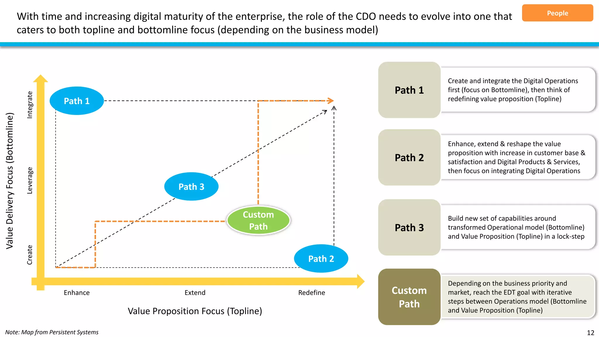 Create and integrate the Digital Operations
first (focus on Bottomline), then think of
redefining value proposition (Topline)
With time and increasing digital maturity of the enterprise, the role of the CDO needs to evolve into one that
caters to both topline and bottomline focus (depending on the business model)
12
People
Path 1
Path 3
Path 2
Custom
Path
Path 1
Enhance, extend & reshape the value
proposition with increase in customer base &
satisfaction and Digital Products & Services,
then focus on integrating Digital Operations
Path 2
Build new set of capabilities around
transformed Operational model (Bottomline)
and Value Proposition (Topline) in a lock-step
Path 3
Depending on the business priority and
market, reach the EDT goal with iterative
steps between Operations model (Bottomline
and Value Proposition (Topline)
Custom
Path
ValueDeliveryFocus(Bottomline)
Value Proposition Focus (Topline)
Enhance Extend Redefine
CreateLeverageIntegrate
Note: Map from Persistent Systems
 