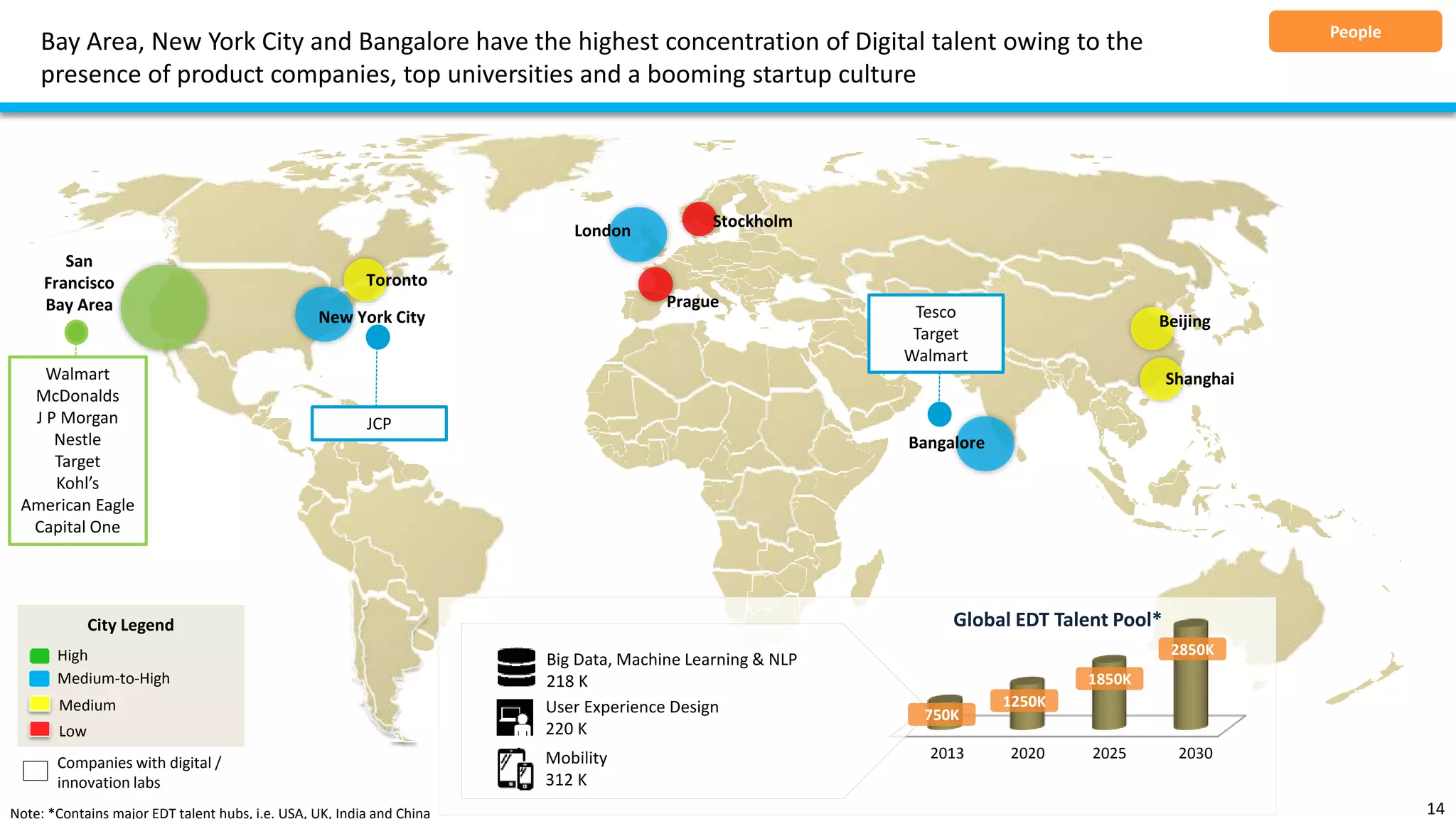 Bay Area, New York City and Bangalore have the highest concentration of Digital talent owing to the
presence of product companies, top universities and a booming startup culture
City Legend
High
Medium-to-High
Medium
Low
Companies with digital /
innovation labs
14
San
Francisco
Bay Area
New York City
Toronto
London
Stockholm
Prague
Bangalore
Shanghai
Beijing
People
Tesco
Target
Walmart
JCP
Walmart
McDonalds
J P Morgan
Nestle
Target
Kohl’s
American Eagle
Capital One
Big Data, Machine Learning & NLP
218 K
Mobility
312 K
User Experience Design
220 K
2013 2020 2025 2030
Global EDT Talent Pool*
1250K
1850K
2850K
750K
Note: *Contains major EDT talent hubs, i.e. USA, UK, India and China
 