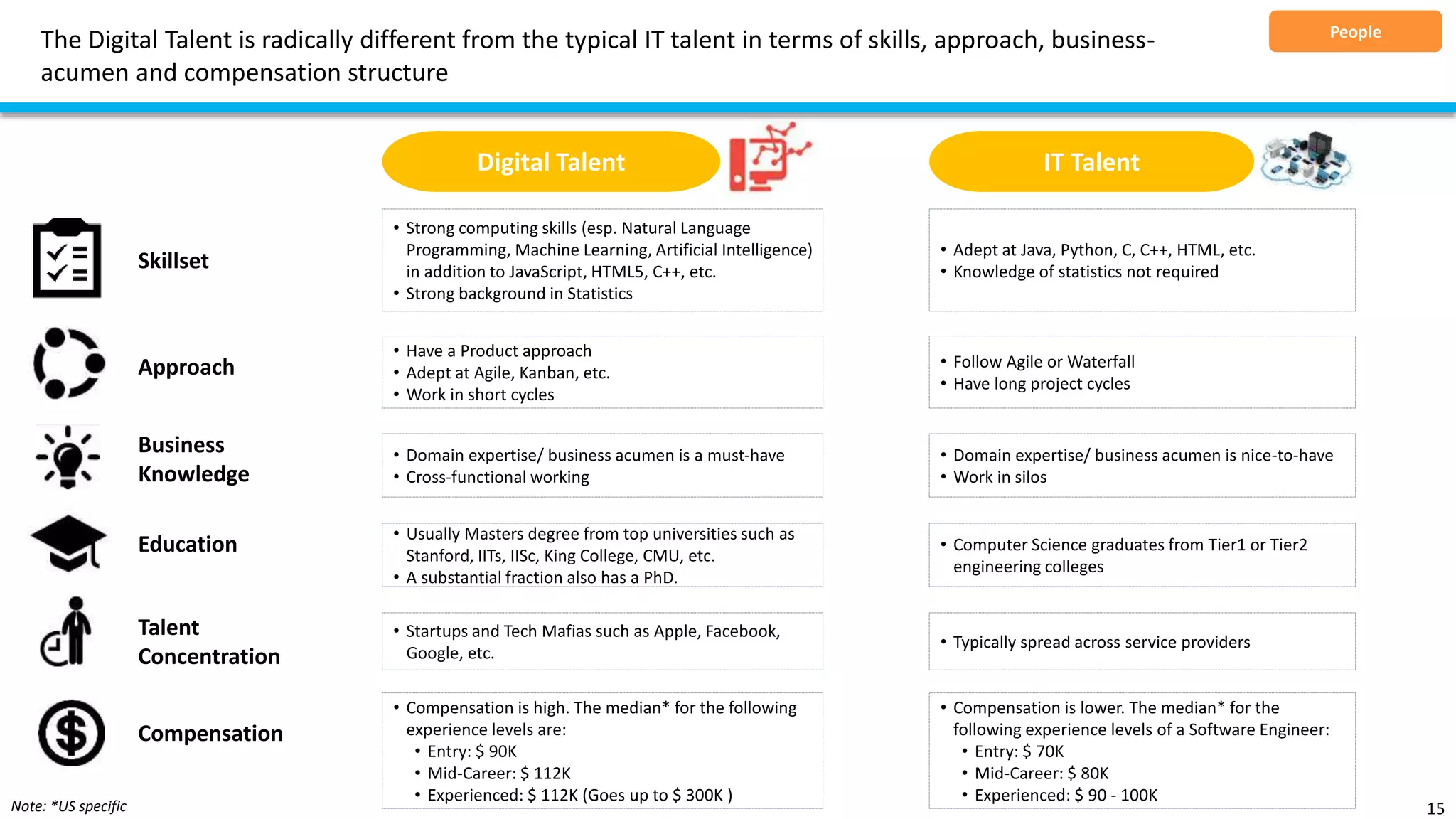 The Digital Talent is radically different from the typical IT talent in terms of skills, approach, business-
acumen and compensation structure
15
People
Digital Talent IT Talent
• Strong computing skills (esp. Natural Language
Programming, Machine Learning, Artificial Intelligence)
in addition to JavaScript, HTML5, C++, etc.
• Strong background in Statistics
• Adept at Java, Python, C, C++, HTML, etc.
• Knowledge of statistics not required
• Have a Product approach
• Adept at Agile, Kanban, etc.
• Work in short cycles
• Follow Agile or Waterfall
• Have long project cycles
• Domain expertise/ business acumen is a must-have
• Cross-functional working
• Domain expertise/ business acumen is nice-to-have
• Work in silos
• Usually Masters degree from top universities such as
Stanford, IITs, IISc, King College, CMU, etc.
• A substantial fraction also has a PhD.
• Computer Science graduates from Tier1 or Tier2
engineering colleges
• Startups and Tech Mafias such as Apple, Facebook,
Google, etc.
• Typically spread across service providers
• Compensation is high. The median* for the following
experience levels are:
• Entry: $ 90K
• Mid-Career: $ 112K
• Experienced: $ 112K (Goes up to $ 300K )
• Compensation is lower. The median* for the
following experience levels of a Software Engineer:
• Entry: $ 70K
• Mid-Career: $ 80K
• Experienced: $ 90 - 100K
Skillset
Approach
Business
Knowledge
Education
Talent
Concentration
Compensation
Note: *US specific
 