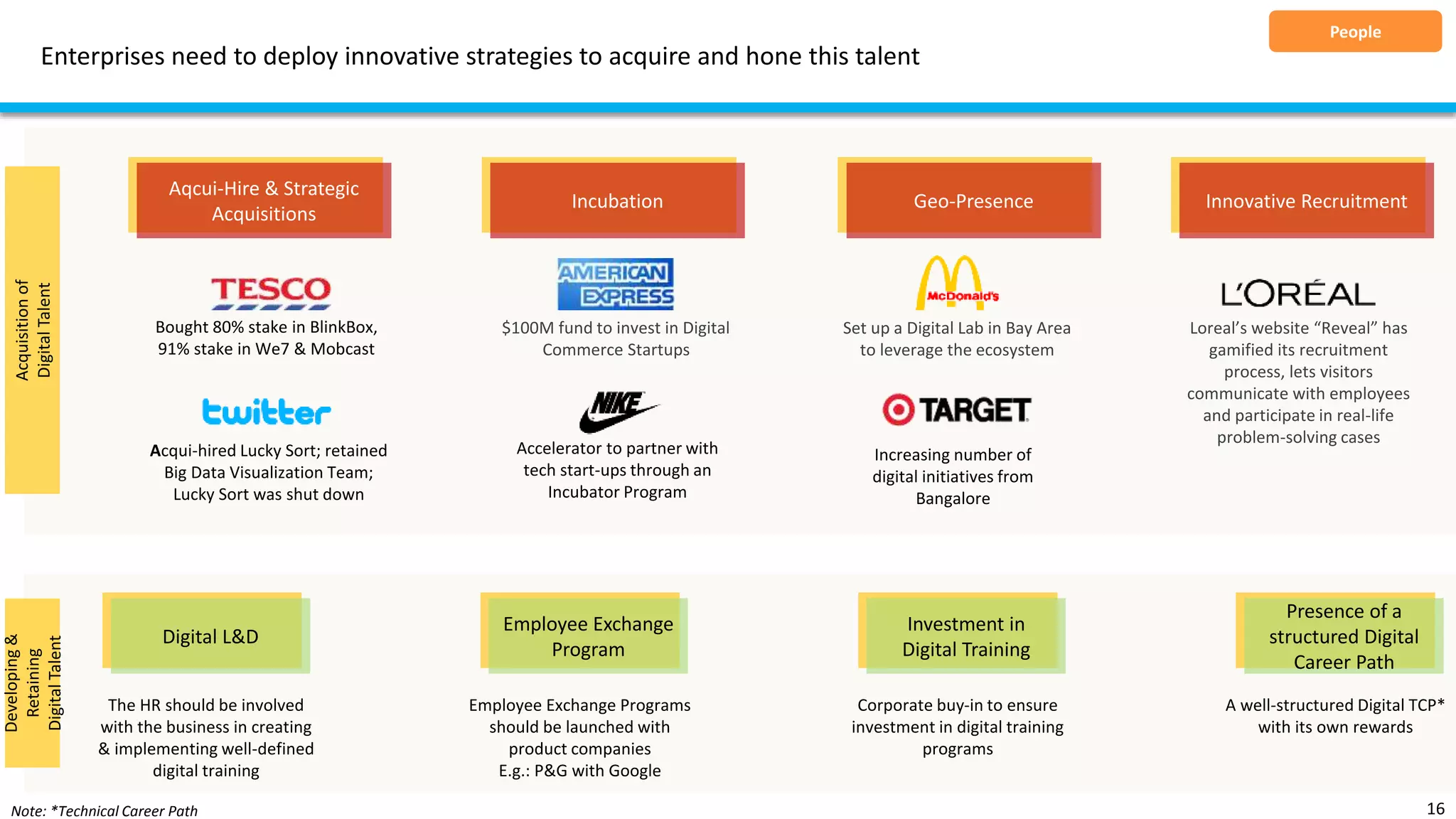 Enterprises need to deploy innovative strategies to acquire and hone this talent
16
People
Aqcui-Hire & Strategic
Acquisitions
Bought 80% stake in BlinkBox,
91% stake in We7 & Mobcast
Acqui-hired Lucky Sort; retained
Big Data Visualization Team;
Lucky Sort was shut down
Incubation
Accelerator to partner with
tech start-ups through an
Incubator Program
$100M fund to invest in Digital
Commerce Startups
Geo-Presence
Set up a Digital Lab in Bay Area
to leverage the ecosystem
Increasing number of
digital initiatives from
Bangalore
Innovative Recruitment
Loreal’s website “Reveal” has
gamified its recruitment
process, lets visitors
communicate with employees
and participate in real-life
problem-solving cases
Digital L&D
Employee Exchange
Program
Investment in
Digital Training
Presence of a
structured Digital
Career Path
The HR should be involved
with the business in creating
& implementing well-defined
digital training
Employee Exchange Programs
should be launched with
product companies
E.g.: P&G with Google
Corporate buy-in to ensure
investment in digital training
programs
A well-structured Digital TCP*
with its own rewards
Acquisitionof
DigitalTalent
Developing&
Retaining
DigitalTalent
Note: *Technical Career Path
 