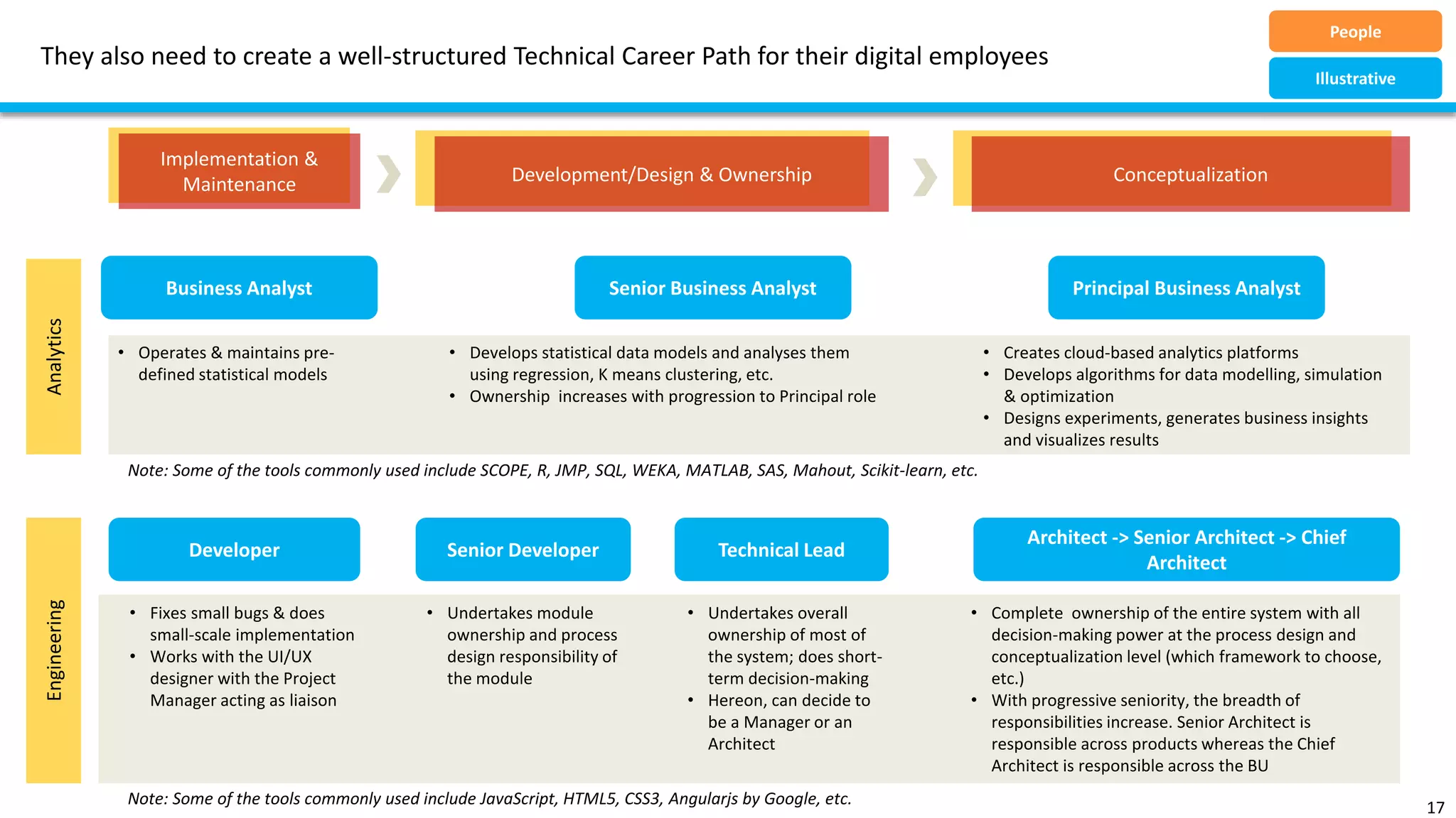 They also need to create a well-structured Technical Career Path for their digital employees
17
People
Implementation &
Maintenance Development/Design & Ownership Conceptualization
Developer Senior Developer Technical Lead
Architect -> Senior Architect -> Chief
Architect
• Fixes small bugs & does
small-scale implementation
• Works with the UI/UX
designer with the Project
Manager acting as liaison
• Undertakes module
ownership and process
design responsibility of
the module
• Undertakes overall
ownership of most of
the system; does short-
term decision-making
• Hereon, can decide to
be a Manager or an
Architect
• Complete ownership of the entire system with all
decision-making power at the process design and
conceptualization level (which framework to choose,
etc.)
• With progressive seniority, the breadth of
responsibilities increase. Senior Architect is
responsible across products whereas the Chief
Architect is responsible across the BU
Business Analyst
• Operates & maintains pre-
defined statistical models
• Develops statistical data models and analyses them
using regression, K means clustering, etc.
• Ownership increases with progression to Principal role
Senior Business Analyst
• Creates cloud-based analytics platforms
• Develops algorithms for data modelling, simulation
& optimization
• Designs experiments, generates business insights
and visualizes results
Note: Some of the tools commonly used include SCOPE, R, JMP, SQL, WEKA, MATLAB, SAS, Mahout, Scikit-learn, etc.
Note: Some of the tools commonly used include JavaScript, HTML5, CSS3, Angularjs by Google, etc.
AnalyticsEngineering
Principal Business Analyst
Illustrative
 