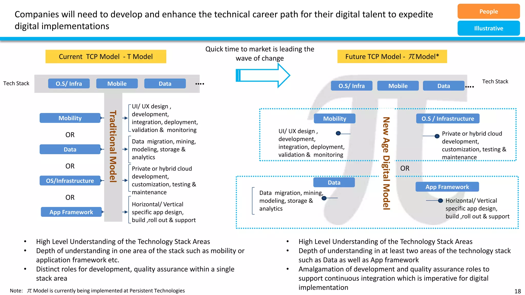 Future TCP Model - Model*
Companies will need to develop and enhance the technical career path for their digital talent to expedite
digital implementations
18
People
Quick time to market is leading the
wave of change
• High Level Understanding of the Technology Stack Areas
• Depth of understanding in one area of the stack such as mobility or
application framework etc.
• Distinct roles for development, quality assurance within a single
stack area
Data
O.S / InfrastructureMobility
App Framework
UI/ UX design ,
development,
integration, deployment,
validation & monitoring
Data migration, mining,
modeling, storage &
analytics
Private or hybrid cloud
development,
customization, testing &
maintenance
Horizontal/ Vertical
specific app design,
build ,roll out & support
O.S/ Infra Mobile Data ….
Illustrative
Current TCP Model - T Model
TraditionalModelTraditionalModel
Mobility
OR
Data
OR
OS/Infrastructure
OR
App Framework
• High Level Understanding of the Technology Stack Areas
• Depth of understanding in at least two areas of the technology stack
such as Data as well as App framework
• Amalgamation of development and quality assurance roles to
support continuous integration which is imperative for digital
implementation
O.S/ Infra Mobile Data ….
NewAgeDigitalModel
OR
UI/ UX design ,
development,
integration, deployment,
validation & monitoring
Data migration, mining,
modeling, storage &
analytics
Private or hybrid cloud
development,
customization, testing &
maintenance
Horizontal/ Vertical
specific app design,
build ,roll out & support
Note: Model is currently being implemented at Persistent Technologies
Tech Stack Tech Stack
 