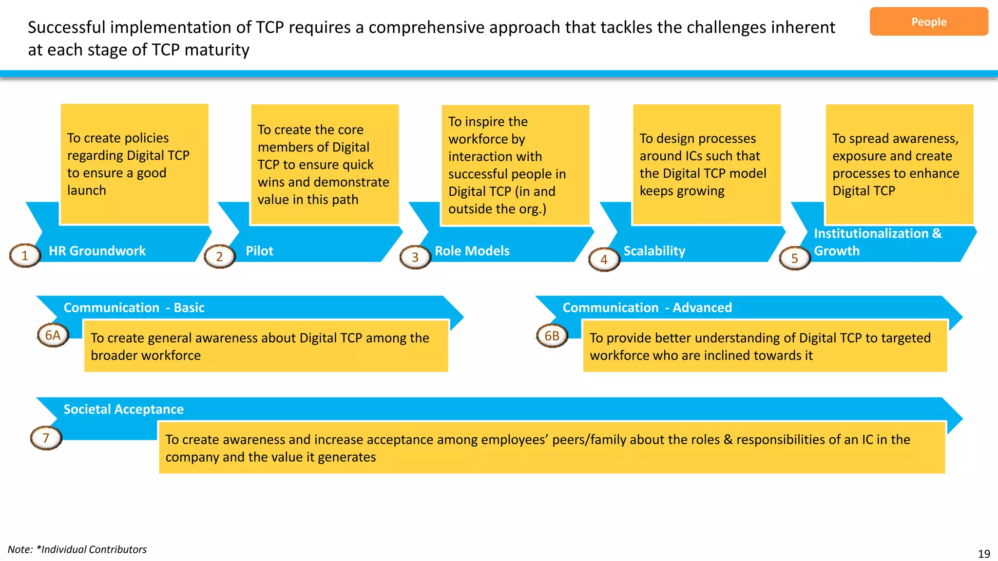 Successful implementation of TCP requires a comprehensive approach that tackles the challenges inherent
at each stage of TCP maturity
19Note: *Individual Contributors
HR Groundwork Pilot Role Models Scalability
Institutionalization &
Growth
To create policies
regarding Digital TCP
to ensure a good
launch
To spread awareness,
exposure and create
processes to enhance
Digital TCP
To create the core
members of Digital
TCP to ensure quick
wins and demonstrate
value in this path
To inspire the
workforce by
interaction with
successful people in
Digital TCP (in and
outside the org.)
To design processes
around ICs such that
the Digital TCP model
keeps growing
Communication - Basic
To create general awareness about Digital TCP among the
broader workforce
Communication - Advanced
To provide better understanding of Digital TCP to targeted
workforce who are inclined towards it
Societal Acceptance
To create awareness and increase acceptance among employees’ peers/family about the roles & responsibilities of an IC in the
company and the value it generates
1 2 3 4 5
6B6A
7
People
 