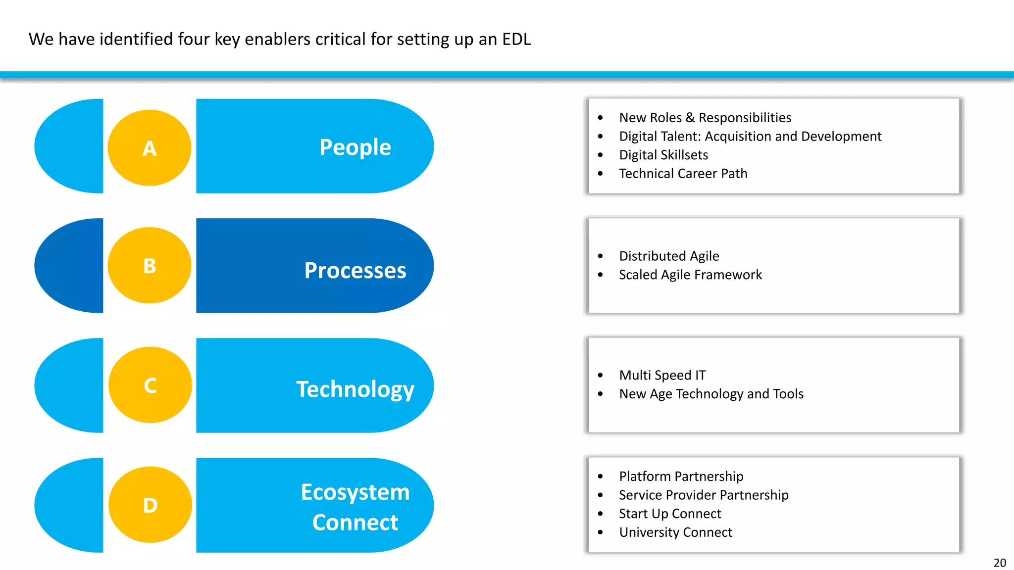 We have identified four key enablers critical for setting up an EDL
Technology
20
People
Processes
Ecosystem
Connect
C
A
B
D
• New Roles & Responsibilities
• Digital Talent: Acquisition and Development
• Digital Skillsets
• Technical Career Path
• Distributed Agile
• Scaled Agile Framework
• Multi Speed IT
• New Age Technology and Tools
• Platform Partnership
• Service Provider Partnership
• Start Up Connect
• University Connect
 