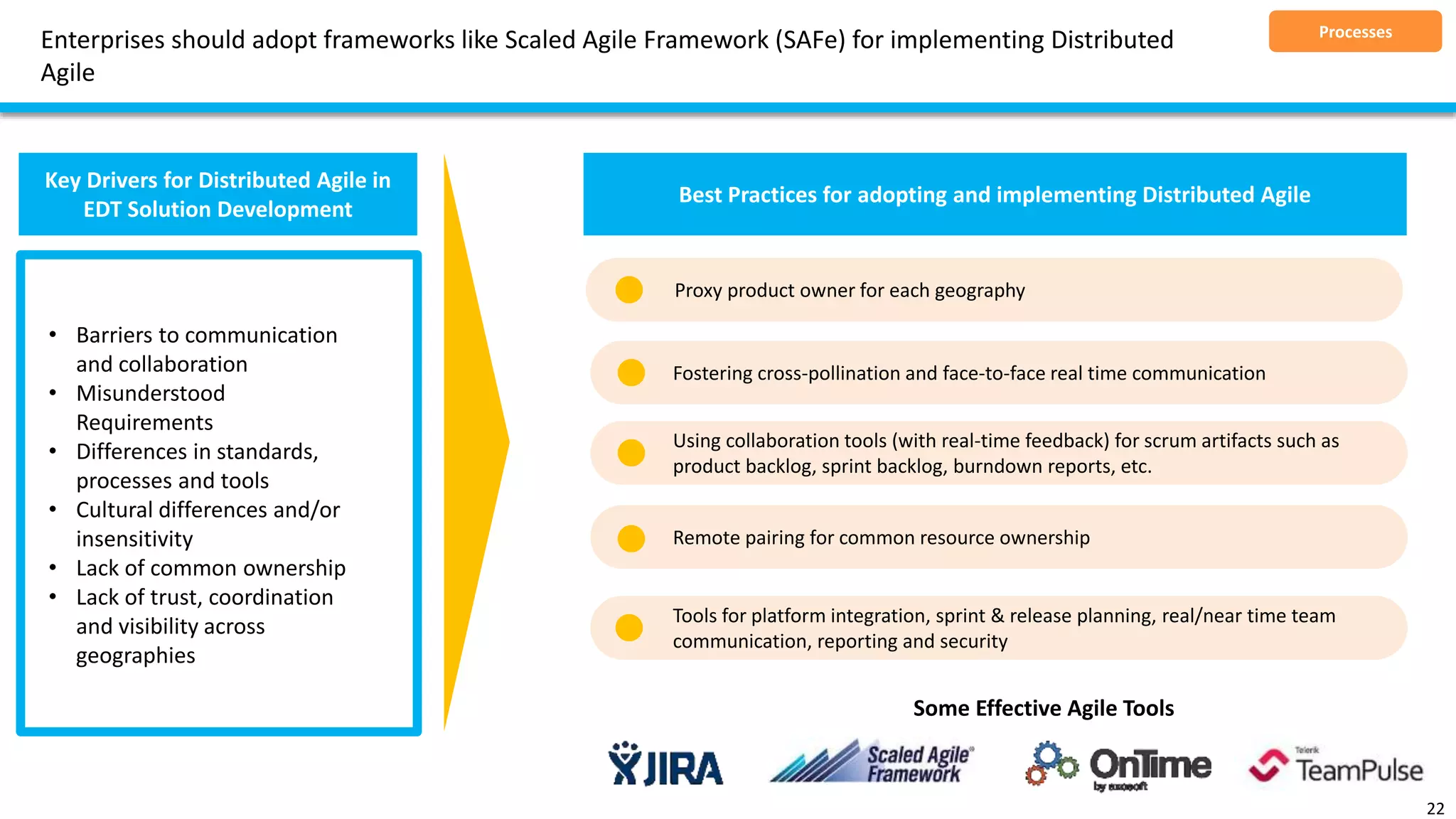 Enterprises should adopt frameworks like Scaled Agile Framework (SAFe) for implementing Distributed
Agile
22
Processes
Key Drivers for Distributed Agile in
EDT Solution Development
• Barriers to communication
and collaboration
• Misunderstood
Requirements
• Differences in standards,
processes and tools
• Cultural differences and/or
insensitivity
• Lack of common ownership
• Lack of trust, coordination
and visibility across
geographies
Best Practices for adopting and implementing Distributed Agile
Fostering cross-pollination and face-to-face real time communication
Tools for platform integration, sprint & release planning, real/near time team
communication, reporting and security
Using collaboration tools (with real-time feedback) for scrum artifacts such as
product backlog, sprint backlog, burndown reports, etc.
Remote pairing for common resource ownership
Proxy product owner for each geography
Some Effective Agile Tools
 