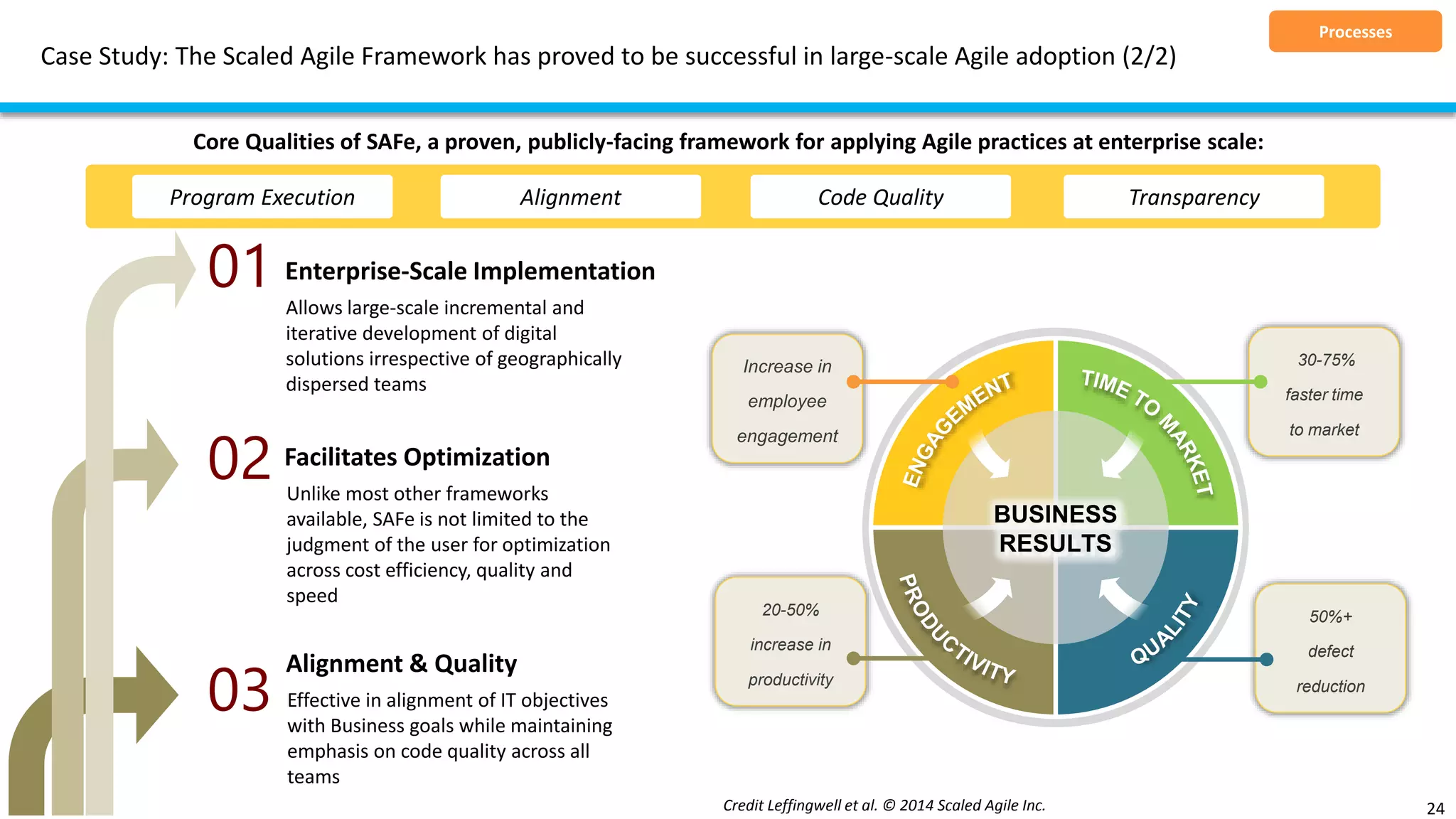 Case Study: The Scaled Agile Framework has proved to be successful in large-scale Agile adoption (2/2)
24
Processes
Program Execution Alignment Code Quality Transparency
Core Qualities of SAFe, a proven, publicly-facing framework for applying Agile practices at enterprise scale:
01
02
03
Enterprise-Scale Implementation
Allows large-scale incremental and
iterative development of digital
solutions irrespective of geographically
dispersed teams
Facilitates Optimization
Unlike most other frameworks
available, SAFe is not limited to the
judgment of the user for optimization
across cost efficiency, quality and
speed
Alignment & Quality
Effective in alignment of IT objectives
with Business goals while maintaining
emphasis on code quality across all
teams
Increase in
employee
engagement
20-50%
increase in
productivity
30-75%
faster time
to market
50%+
defect
reduction
Credit Leffingwell et al. © 2014 Scaled Agile Inc.
 