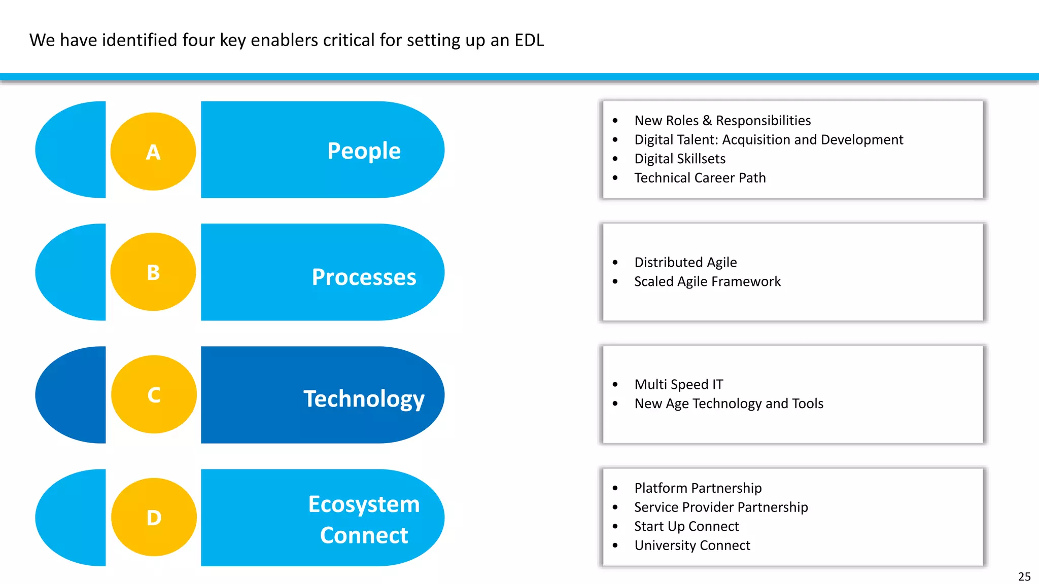 We have identified four key enablers critical for setting up an EDL
Technology
25
People
Processes
Ecosystem
Connect
C
A
B
D
• New Roles & Responsibilities
• Digital Talent: Acquisition and Development
• Digital Skillsets
• Technical Career Path
• Distributed Agile
• Scaled Agile Framework
• Multi Speed IT
• New Age Technology and Tools
• Platform Partnership
• Service Provider Partnership
• Start Up Connect
• University Connect
 