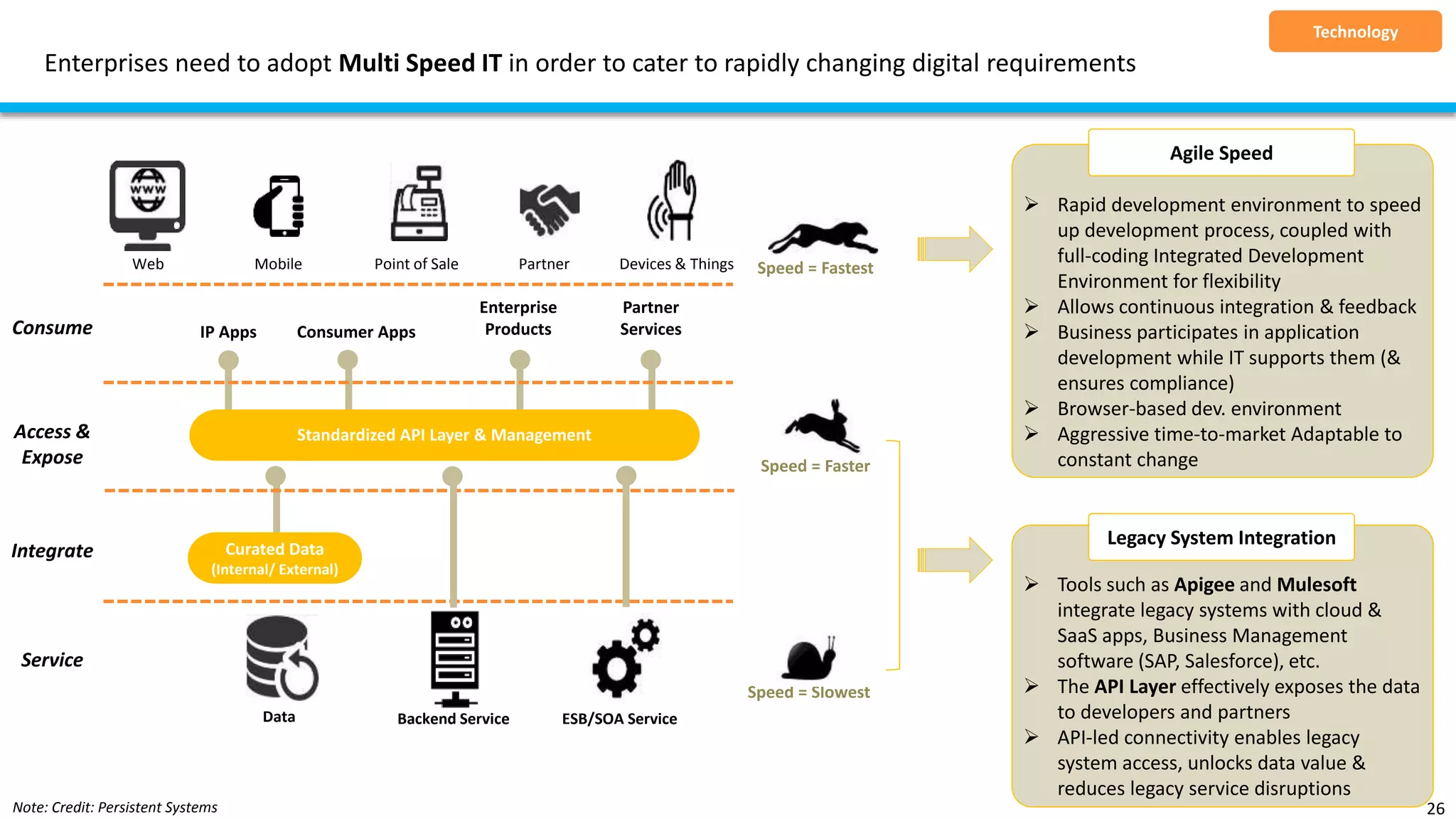 Enterprises need to adopt Multi Speed IT in order to cater to rapidly changing digital requirements
26
Technology
Speed = Slowest
Speed = Faster
Speed = Fastest
Service
Integrate
Access &
Expose
Consume
Data Backend Service ESB/SOA Service
Curated Data
(Internal/ External)
Standardized API Layer & Management
IP Apps Consumer Apps
Enterprise
Products
Partner
Services
Web Mobile Point of Sale Partner Devices & Things
Note: Credit: Persistent Systems
 Rapid development environment to speed
up development process, coupled with
full-coding Integrated Development
Environment for flexibility
 Allows continuous integration & feedback
 Business participates in application
development while IT supports them (&
ensures compliance)
 Browser-based dev. environment
 Aggressive time-to-market Adaptable to
constant change
 Tools such as Apigee and Mulesoft
integrate legacy systems with cloud &
SaaS apps, Business Management
software (SAP, Salesforce), etc.
 The API Layer effectively exposes the data
to developers and partners
 API-led connectivity enables legacy
system access, unlocks data value &
reduces legacy service disruptions
Legacy System Integration
Agile Speed
 