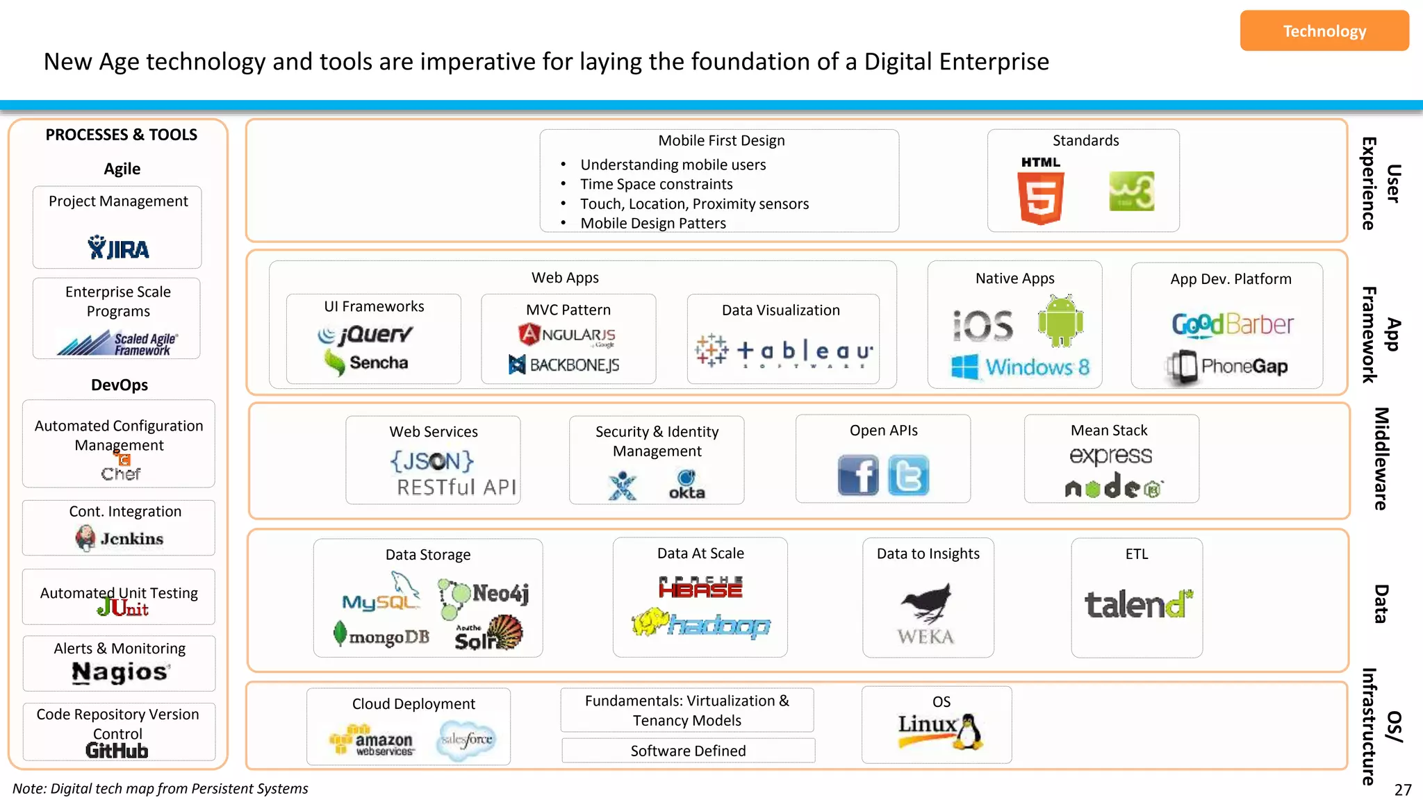 New Age technology and tools are imperative for laying the foundation of a Digital Enterprise
27
Technology
UI Frameworks MVC Pattern Data Visualization
Web Apps Native Apps App Dev. Platform
StandardsMobile First Design
User
Experience
App
Framework
Web Services Security & Identity
Management
Open APIs Mean Stack
Middleware
Data Storage Data At Scale Data to Insights ETL
Cloud Deployment OS
Data
OS/
Infrastructure
Project Management
Enterprise Scale
Programs
Automated Configuration
Management
Cont. Integration
Automated Unit Testing
Alerts & Monitoring
Code Repository Version
Control
DevOps
Agile
PROCESSES & TOOLS
• Understanding mobile users
• Time Space constraints
• Touch, Location, Proximity sensors
• Mobile Design Patters
Fundamentals: Virtualization &
Tenancy Models
Software Defined
Note: Digital tech map from Persistent Systems
 