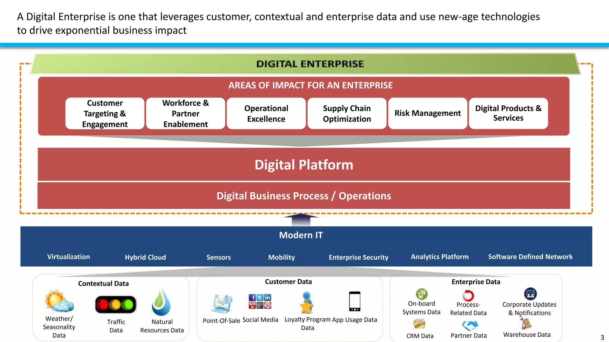 A Digital Enterprise is one that leverages customer, contextual and enterprise data and use new-age technologies
to drive exponential business impact
3
Customer
Targeting &
Engagement
Supply Chain
Optimization
Workforce &
Partner
Enablement
Digital Products &
Services
Risk Management
Operational
Excellence
AREAS OF IMPACT FOR AN ENTERPRISE
CRM Data Partner Data Warehouse Data
Weather/
Seasonality
Data
Natural
Resources Data
Traffic
Data
Digital Platform
Digital Business Process / Operations
Loyalty Program
Data
Point-Of-Sale Social Media App Usage Data
On-board
Systems Data
Process-
Related Data
Corporate Updates
& Notifications
Contextual Data Customer Data Enterprise Data
Modern IT
Virtualization Hybrid Cloud Sensors Mobility Enterprise Security Analytics Platform Software Defined Network
 