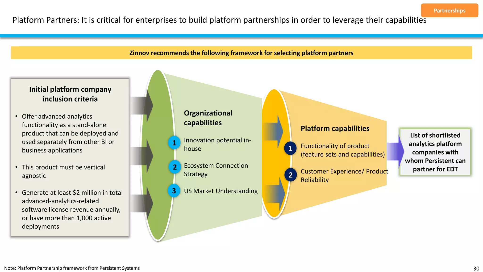 List of shortlisted
analytics platform
companies with
whom Persistent can
partner for EDT
Platform Partners: It is critical for enterprises to build platform partnerships in order to leverage their capabilities
30
Initial platform company
inclusion criteria
• Offer advanced analytics
functionality as a stand-alone
product that can be deployed and
used separately from other BI or
business applications
• This product must be vertical
agnostic
• Generate at least $2 million in total
advanced-analytics-related
software license revenue annually,
or have more than 1,000 active
deployments
Organizational
capabilities
Innovation potential in-
house
Ecosystem Connection
Strategy
US Market Understanding
Platform capabilities
Functionality of product
(feature sets and capabilities)
Customer Experience/ Product
Reliability
1
2
3
1
2
Partnerships
Note: Platform Partnership framework from Persistent Systems
Zinnov recommends the following framework for selecting platform partners
 