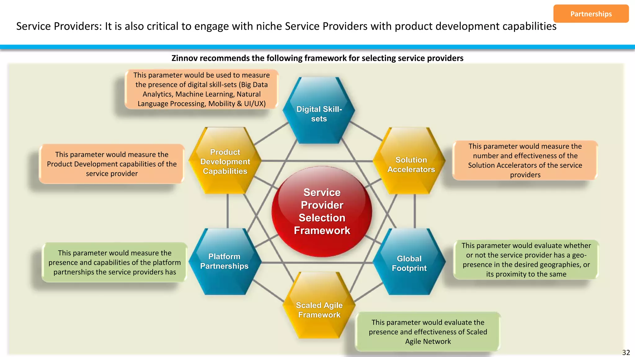 32
Service
Provider
Selection
Framework
Scaled Agile
Framework
Product
Development
Capabilities
Platform
Partnerships
Solution
Accelerators
Global
Footprint
Digital Skill-
sets
This parameter would measure the
number and effectiveness of the
Solution Accelerators of the service
providers
This parameter would evaluate whether
or not the service provider has a geo-
presence in the desired geographies, or
its proximity to the same
This parameter would evaluate the
presence and effectiveness of Scaled
Agile Network
This parameter would measure the
presence and capabilities of the platform
partnerships the service providers has
This parameter would measure the
Product Development capabilities of the
service provider
This parameter would be used to measure
the presence of digital skill-sets (Big Data
Analytics, Machine Learning, Natural
Language Processing, Mobility & UI/UX)
Service Providers: It is also critical to engage with niche Service Providers with product development capabilities
Partnerships
Zinnov recommends the following framework for selecting service providers
 