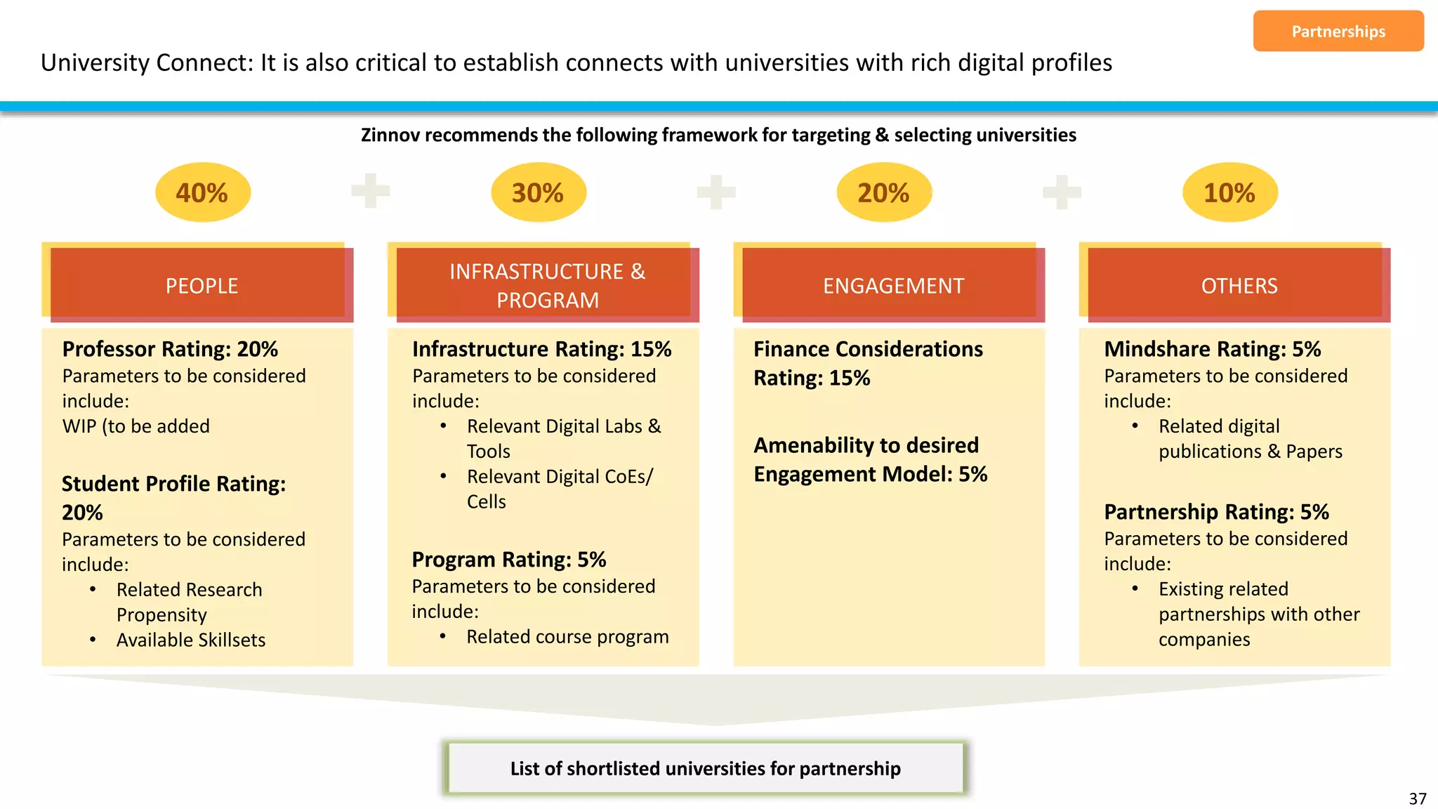 University Connect: It is also critical to establish connects with universities with rich digital profiles
37
Partnerships
PEOPLE
INFRASTRUCTURE &
PROGRAM
ENGAGEMENT OTHERS
40% 30% 20% 10%
Professor Rating: 20%
Parameters to be considered
include:
WIP (to be added
Student Profile Rating:
20%
Parameters to be considered
include:
• Related Research
Propensity
• Available Skillsets
Infrastructure Rating: 15%
Parameters to be considered
include:
• Relevant Digital Labs &
Tools
• Relevant Digital CoEs/
Cells
Program Rating: 5%
Parameters to be considered
include:
• Related course program
Finance Considerations
Rating: 15%
Amenability to desired
Engagement Model: 5%
Mindshare Rating: 5%
Parameters to be considered
include:
• Related digital
publications & Papers
Partnership Rating: 5%
Parameters to be considered
include:
• Existing related
partnerships with other
companies
List of shortlisted universities for partnership
Zinnov recommends the following framework for targeting & selecting universities
 