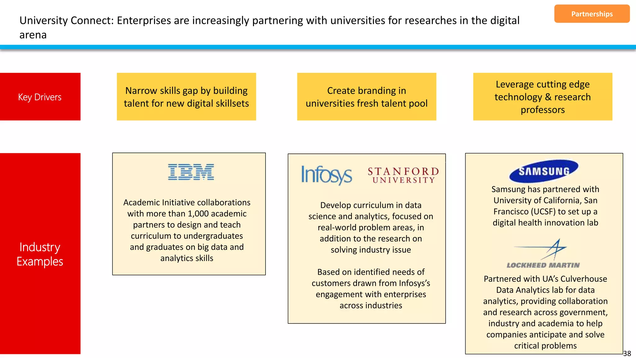 Partnered with UA’s Culverhouse
Data Analytics lab for data
analytics, providing collaboration
and research across government,
industry and academia to help
companies anticipate and solve
critical problems
University Connect: Enterprises are increasingly partnering with universities for researches in the digital
arena
38
Partnerships
Key Drivers
Narrow skills gap by building
talent for new digital skillsets
Create branding in
universities fresh talent pool
Leverage cutting edge
technology & research
professors
Industry
Examples
Academic Initiative collaborations
with more than 1,000 academic
partners to design and teach
curriculum to undergraduates
and graduates on big data and
analytics skills
Develop curriculum in data
science and analytics, focused on
real-world problem areas, in
addition to the research on
solving industry issue
Based on identified needs of
customers drawn from Infosys’s
engagement with enterprises
across industries
Samsung has partnered with
University of California, San
Francisco (UCSF) to set up a
digital health innovation lab
 