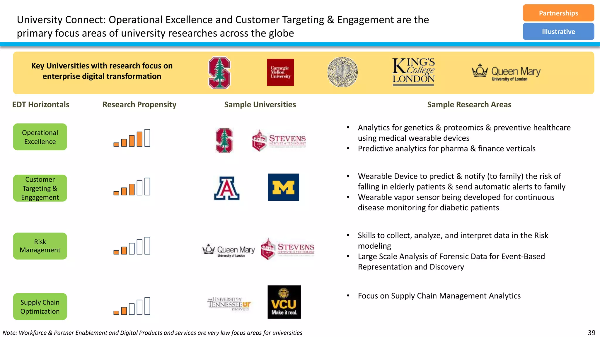 University Connect: Operational Excellence and Customer Targeting & Engagement are the
primary focus areas of university researches across the globe
39
Partnerships
Key Universities with research focus on
enterprise digital transformation
EDT Horizontals Sample Universities Sample Research Areas
Operational
Excellence
• Analytics for genetics & proteomics & preventive healthcare
using medical wearable devices
• Predictive analytics for pharma & finance verticals
Customer
Targeting &
Engagement
• Wearable Device to predict & notify (to family) the risk of
falling in elderly patients & send automatic alerts to family
• Wearable vapor sensor being developed for continuous
disease monitoring for diabetic patients
Note: Workforce & Partner Enablement and Digital Products and services are very low focus areas for universities
Risk
Management
• Skills to collect, analyze, and interpret data in the Risk
modeling
• Large Scale Analysis of Forensic Data for Event-Based
Representation and Discovery
Supply Chain
Optimization
• Focus on Supply Chain Management Analytics
Illustrative
Research Propensity
 