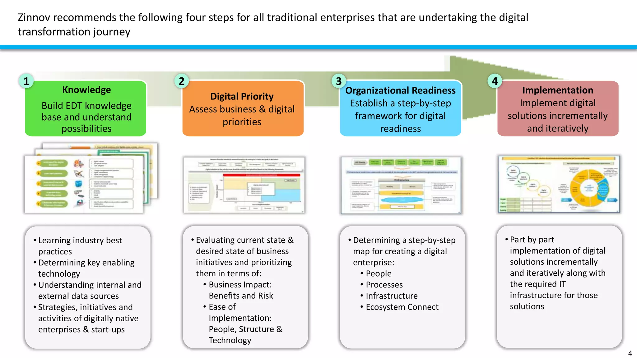 Zinnov recommends the following four steps for all traditional enterprises that are undertaking the digital
transformation journey
• Learning industry best
practices
• Determining key enabling
technology
• Understanding internal and
external data sources
• Strategies, initiatives and
activities of digitally native
enterprises & start-ups
4
• Evaluating current state &
desired state of business
initiatives and prioritizing
them in terms of:
• Business Impact:
Benefits and Risk
• Ease of
Implementation:
People, Structure &
Technology
• Determining a step-by-step
map for creating a digital
enterprise:
• People
• Processes
• Infrastructure
• Ecosystem Connect
• Part by part
implementation of digital
solutions incrementally
and iteratively along with
the required IT
infrastructure for those
solutions
Knowledge
Build EDT knowledge
base and understand
possibilities
Digital Priority
Assess business & digital
priorities
Organizational Readiness
Establish a step-by-step
framework for digital
readiness
Implementation
Implement digital
solutions incrementally
and iteratively
1 2 3 4
 