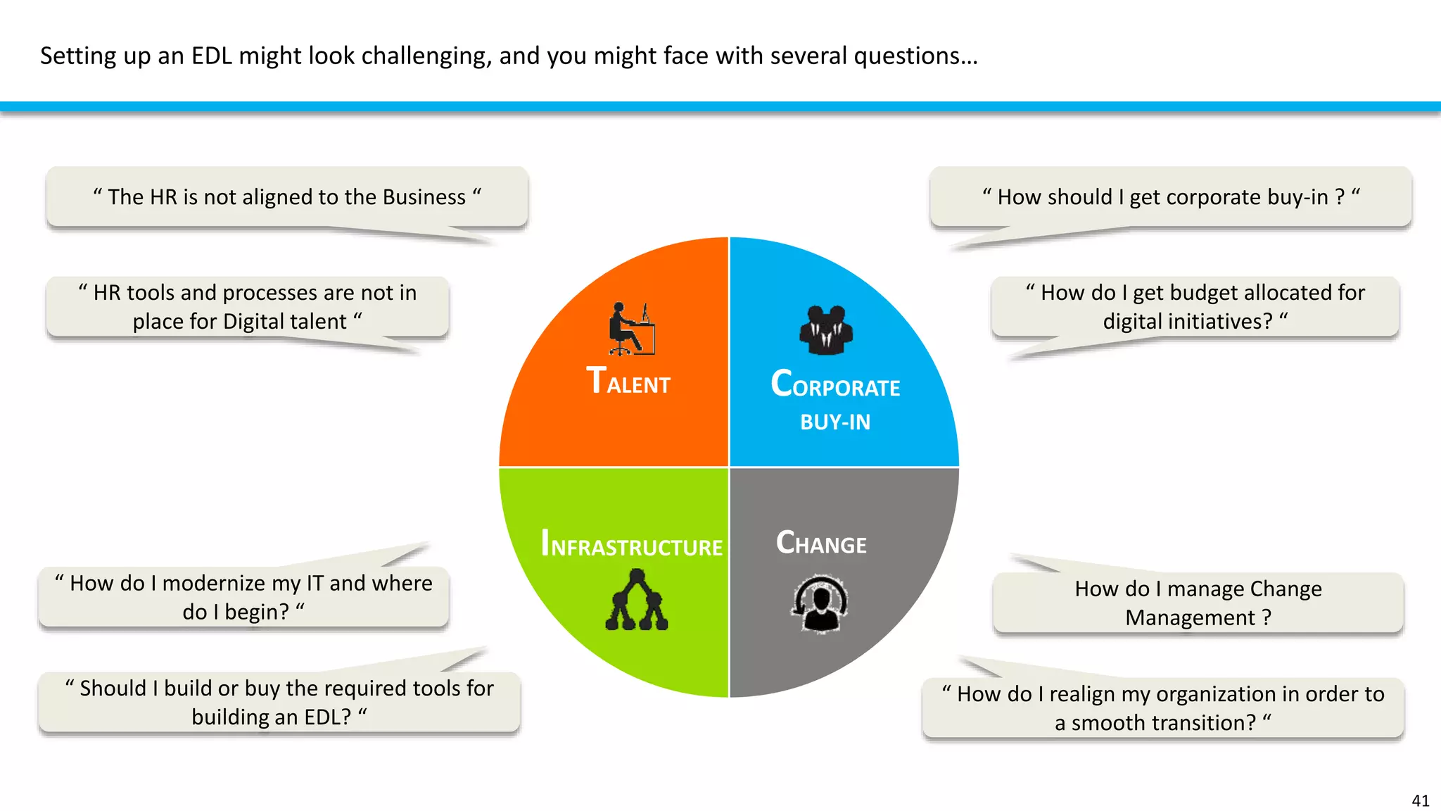 Setting up an EDL might look challenging, and you might face with several questions…
41
CORPORATE
BUY-IN
CHANGEINFRASTRUCTURE
TALENT
“ The HR is not aligned to the Business “
“ HR tools and processes are not in
place for Digital talent “
“ How should I get corporate buy-in ? “
“ How do I get budget allocated for
digital initiatives? “
“ How do I modernize my IT and where
do I begin? “
“ Should I build or buy the required tools for
building an EDL? “
How do I manage Change
Management ?
“ How do I realign my organization in order to
a smooth transition? “
 