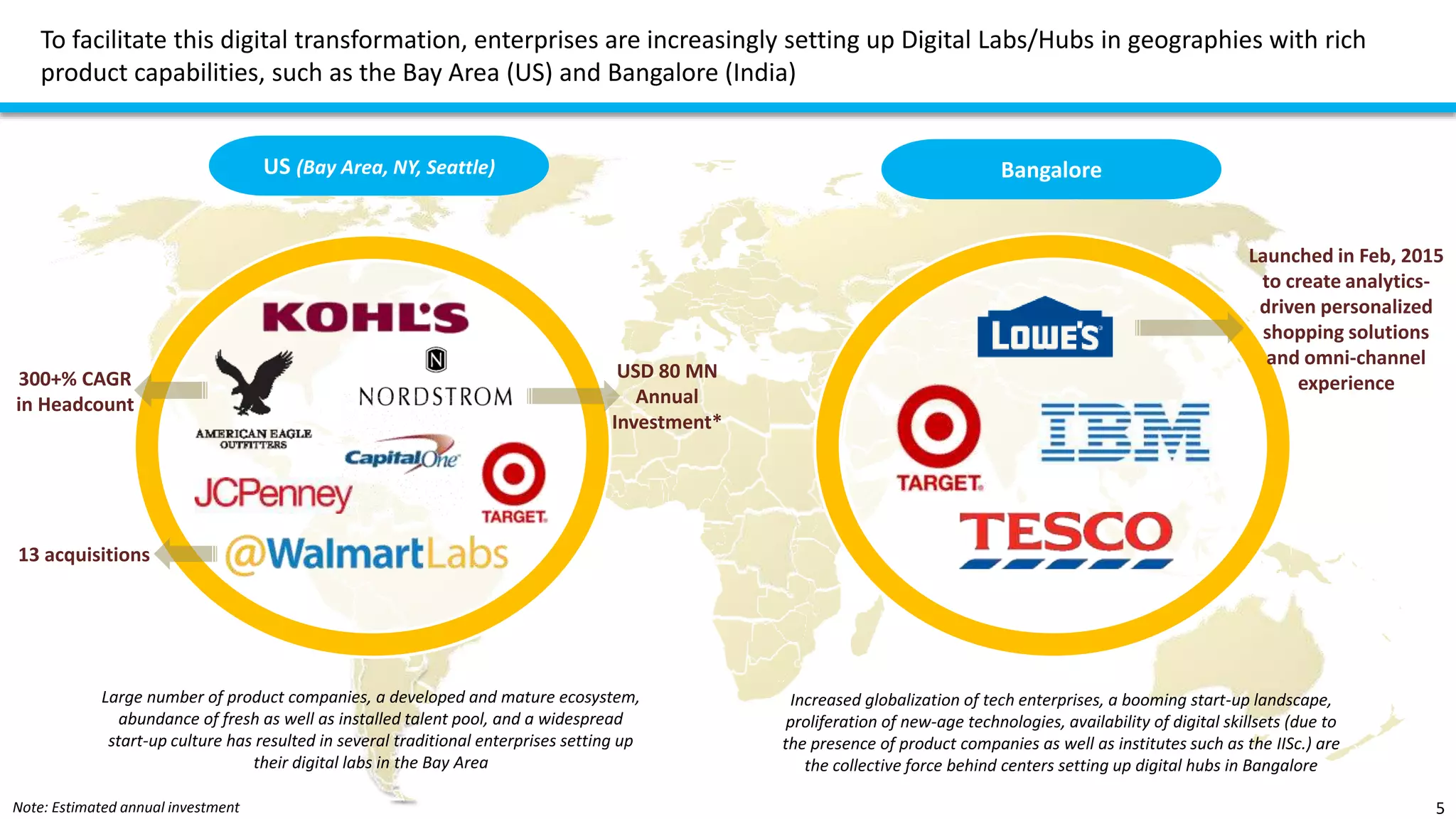 To facilitate this digital transformation, enterprises are increasingly setting up Digital Labs/Hubs in geographies with rich
product capabilities, such as the Bay Area (US) and Bangalore (India)
5
US (Bay Area, NY, Seattle) Bangalore
Large number of product companies, a developed and mature ecosystem,
abundance of fresh as well as installed talent pool, and a widespread
start-up culture has resulted in several traditional enterprises setting up
their digital labs in the Bay Area
Increased globalization of tech enterprises, a booming start-up landscape,
proliferation of new-age technologies, availability of digital skillsets (due to
the presence of product companies as well as institutes such as the IISc.) are
the collective force behind centers setting up digital hubs in Bangalore
13 acquisitions
300+% CAGR
in Headcount
USD 80 MN
Annual
Investment*
Launched in Feb, 2015
to create analytics-
driven personalized
shopping solutions
and omni-channel
experience
Note: Estimated annual investment
 