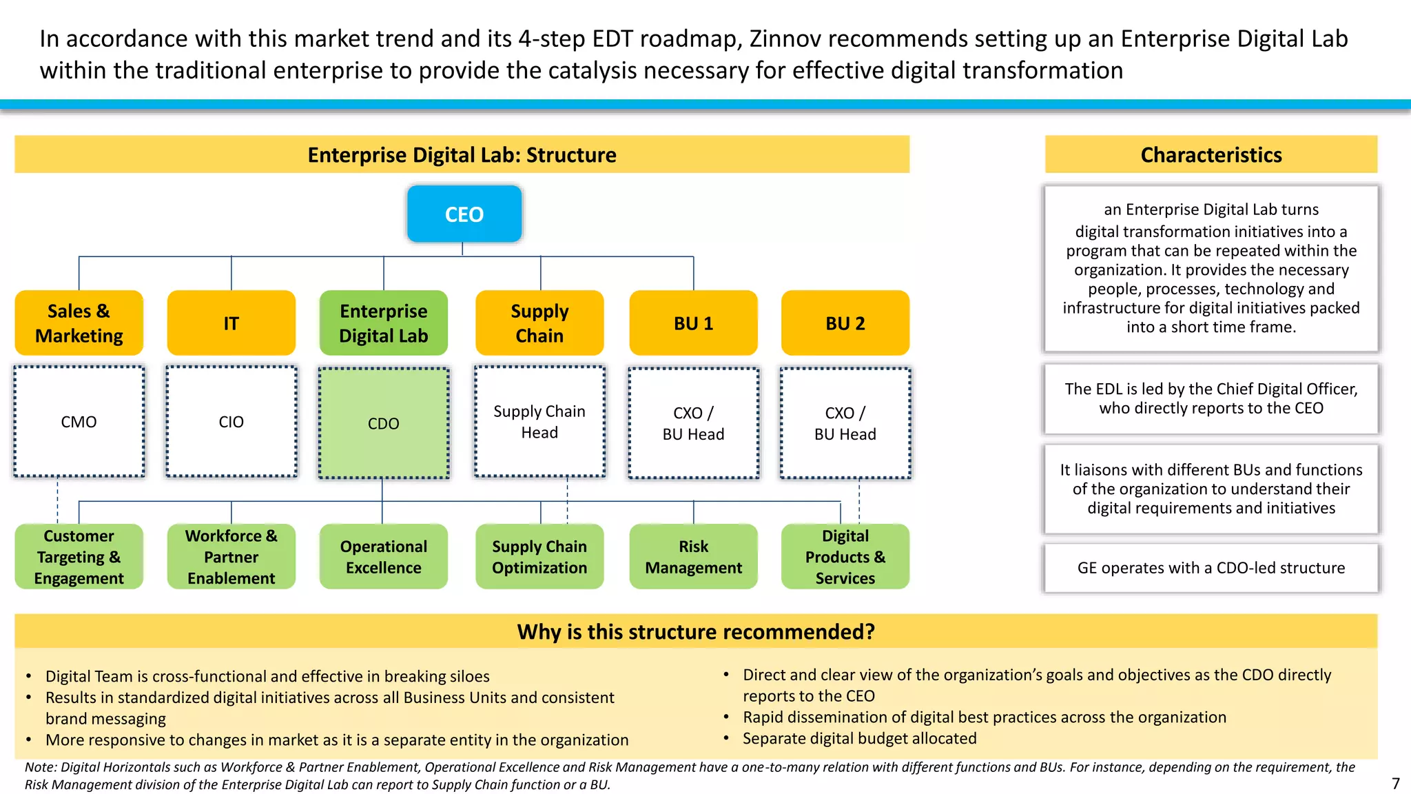 In accordance with this market trend and its 4-step EDT roadmap, Zinnov recommends setting up an Enterprise Digital Lab
within the traditional enterprise to provide the catalysis necessary for effective digital transformation
7
Characteristics
an Enterprise Digital Lab turns
digital transformation initiatives into a
program that can be repeated within the
organization. It provides the necessary
people, processes, technology and
infrastructure for digital initiatives packed
into a short time frame.
It liaisons with different BUs and functions
of the organization to understand their
digital requirements and initiatives
Sales &
Marketing
IT
Enterprise
Digital Lab
CMO
Supply
Chain
BU 1
CIO CDO
Supply Chain
Head
CXO /
BU Head
CEO
Customer
Targeting &
Engagement
Workforce &
Partner
Enablement
Operational
Excellence
Supply Chain
Optimization
Risk
Management
Digital
Products &
Services
BU 2
CXO /
BU Head
Enterprise Digital Lab: Structure
Why is this structure recommended?
• Digital Team is cross-functional and effective in breaking siloes
• Results in standardized digital initiatives across all Business Units and consistent
brand messaging
• More responsive to changes in market as it is a separate entity in the organization
• Direct and clear view of the organization’s goals and objectives as the CDO directly
reports to the CEO
• Rapid dissemination of digital best practices across the organization
• Separate digital budget allocated
Note: Digital Horizontals such as Workforce & Partner Enablement, Operational Excellence and Risk Management have a one-to-many relation with different functions and BUs. For instance, depending on the requirement, the
Risk Management division of the Enterprise Digital Lab can report to Supply Chain function or a BU.
The EDL is led by the Chief Digital Officer,
who directly reports to the CEO
GE operates with a CDO-led structure
 