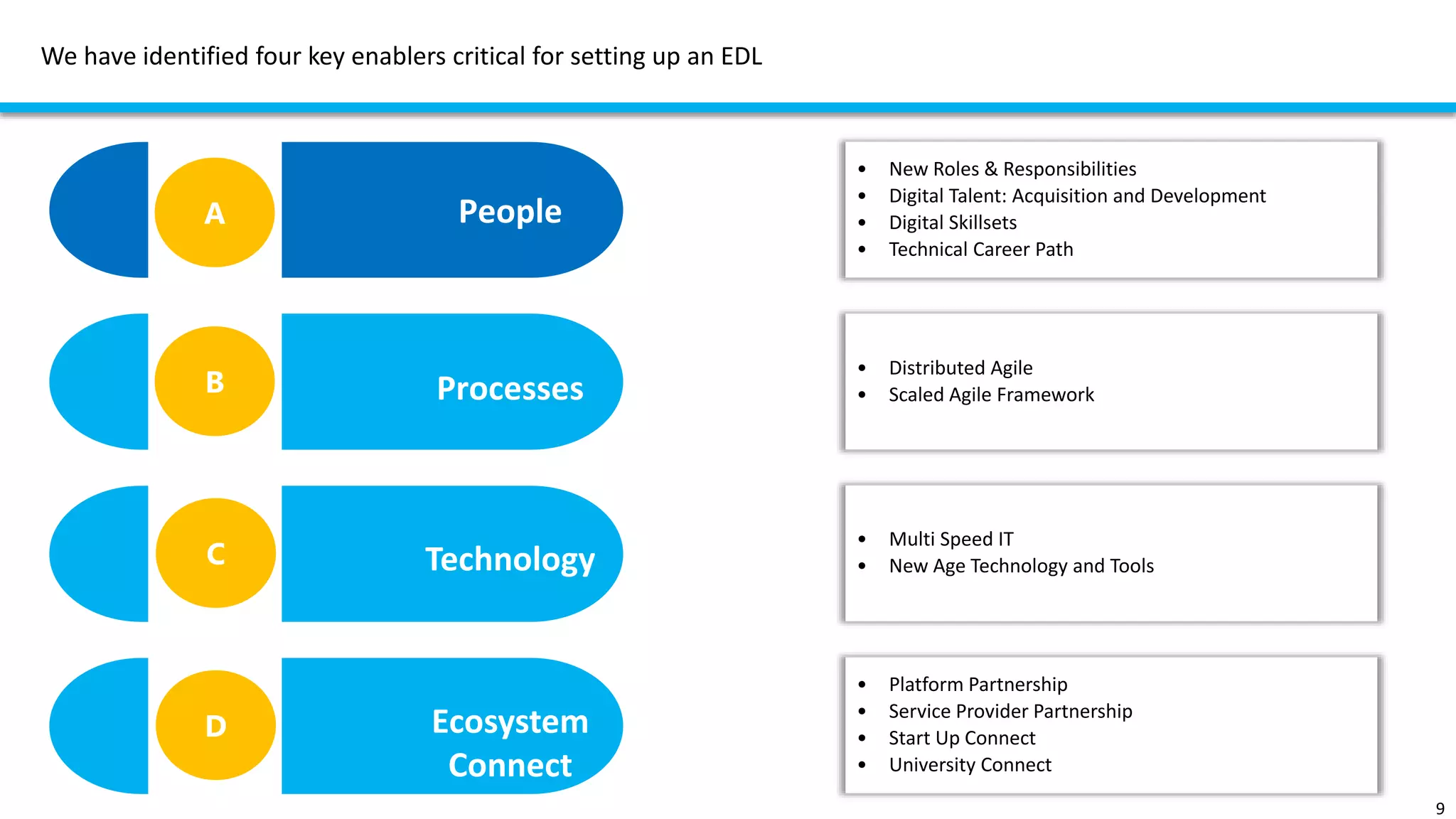 We have identified four key enablers critical for setting up an EDL
Technology
9
People
Processes
Ecosystem
Connect
C
A
B
D
• New Roles & Responsibilities
• Digital Talent: Acquisition and Development
• Digital Skillsets
• Technical Career Path
• Distributed Agile
• Scaled Agile Framework
• Multi Speed IT
• New Age Technology and Tools
• Platform Partnership
• Service Provider Partnership
• Start Up Connect
• University Connect
 
