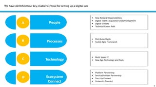 We have identified four key enablers critical for setting up a Digital Lab
Technology
5
People
Processes
Ecosystem
Connect
C
A
B
D
• New Roles & Responsibilities
• Digital Talent: Acquisition and Development
• Digital Skillsets
• Technical Career Path
• Distributed Agile
• Scaled Agile Framework
• Multi Speed IT
• New Age Technology and Tools
• Platform Partnership
• Service Provider Partnership
• Start Up Connect
• University Connect
 