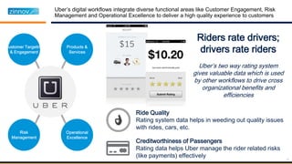 17
Riders rate drivers;
drivers rate riders
Uber’s two way rating system
gives valuable data which is used
by other workflows to drive cross
organizational benefits and
efficiencies
Creditworthiness of Passengers
Rating data helps Uber manage the rider related risks
(like payments) effectively
Ride Quality
Rating system data helps in weeding out quality issues
with rides, cars, etc.
 