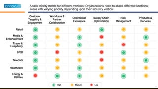 22
Attack priority matrix for different verticals; Organizations need to attack different functional
areas with varying priority depending upon their industry vertical
High Medium Low
Customer
Targeting &
Engagement
Workforce &
Partner
Collaboration
Operational
Excellence
Supply Chain
Optimization
Risk
Management
Products &
Services
Retail
Media &
Entertainment
Travel &
Hospitality
BFSI
Telecom
Healthcare
Energy &
Utilities
 