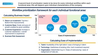 Long Term
Priority
Medium Term
Priority
Immediate
Priority
23
Workflow prioritization framework for each individual functional area:
BusinessImpact Ease of ImplementationLow High
Low
HighCalculating Business Impact
1. Return on Investment: Top-line /
Bottom-line Improvements
2. Customer Base: Scale and pace of
growth enabled by given workflow
3. Customer Experience: Increase in
customer satisfaction / overall
improvement in experience
4. Business Risk Assessment
Calculating Ease of Implementation
1. Talent: Availability of the right talent / ease of bringing in talent
2. Technology: Usefulness of existing infra / tech investment required
3. Organization: Stakeholder buy-in / Ease of restructuring / ease of
realignment of roles etc.
 