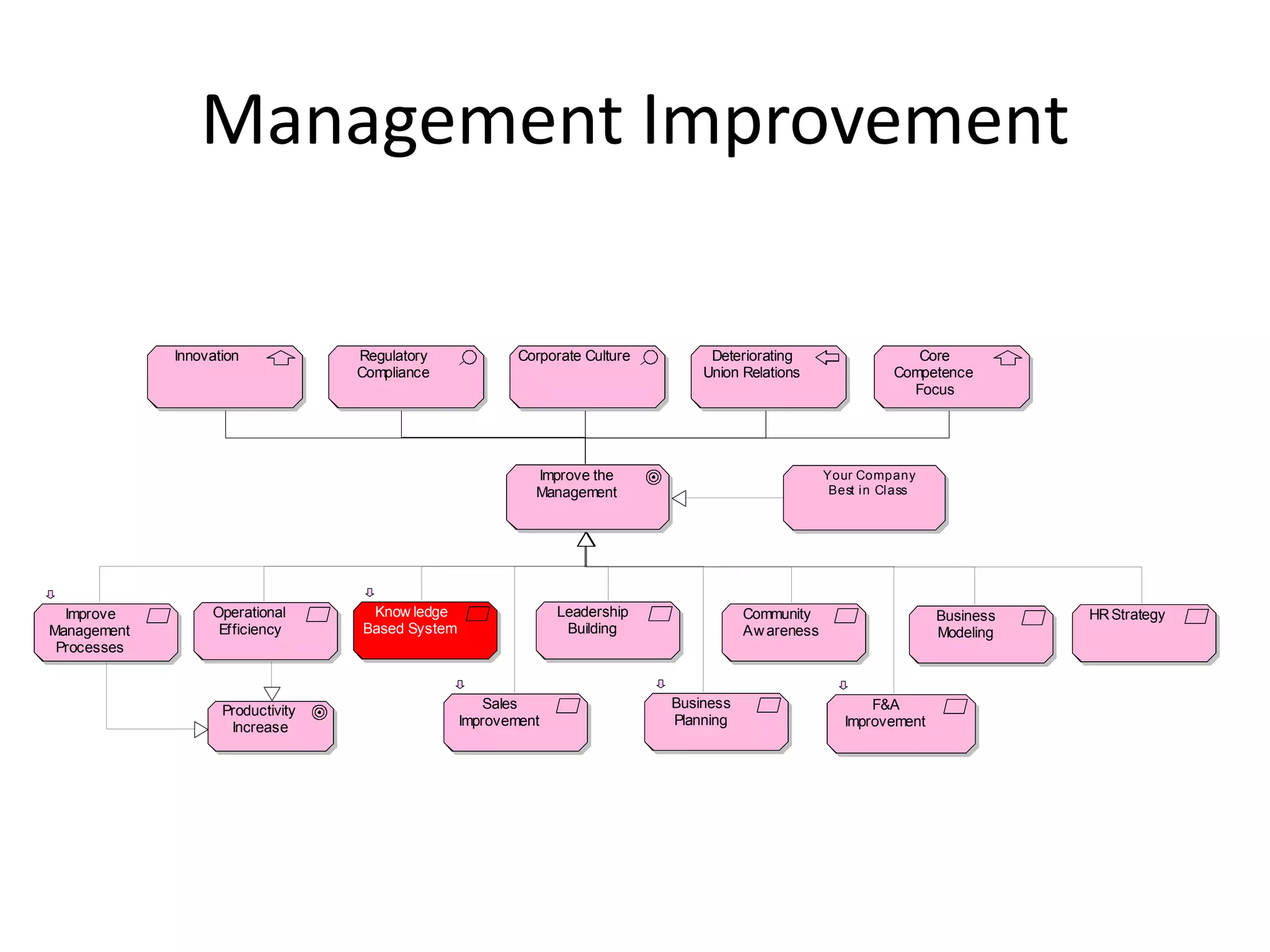 Management Improvement

             Innovation            Regulatory             Corporate Culture        Deteriorating                   Core
                                   Compliance                                     Union Relations               Competence
                                                                                                                  Focus




                                                            Improve the                               Your Company
                                                            Management                                 Best in Class




  Improve         Operational       Know ledge                  Leadership               Community                     Business   HR Strategy
Management         Efficiency      Based System                  Building                Aw areness                    Modeling
 Processes


                                                      Sales                   Business                       F&A
                    Productivity
                     Increase                     Improvement                 Planning                   Improvement
 