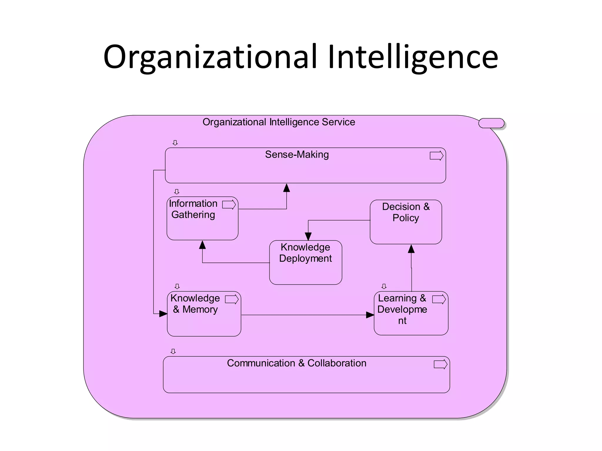 Organizational Intelligence
           Organizational Intelligence Service


                         Sense-Making



    Information                                   Decision &
     Gathering                                      Policy

                            Knowledge
                            Deployment


    Knowledge                                     Learning &
    & Memory                                      Developme
                                                      nt



                  Communication & Collaboration
 