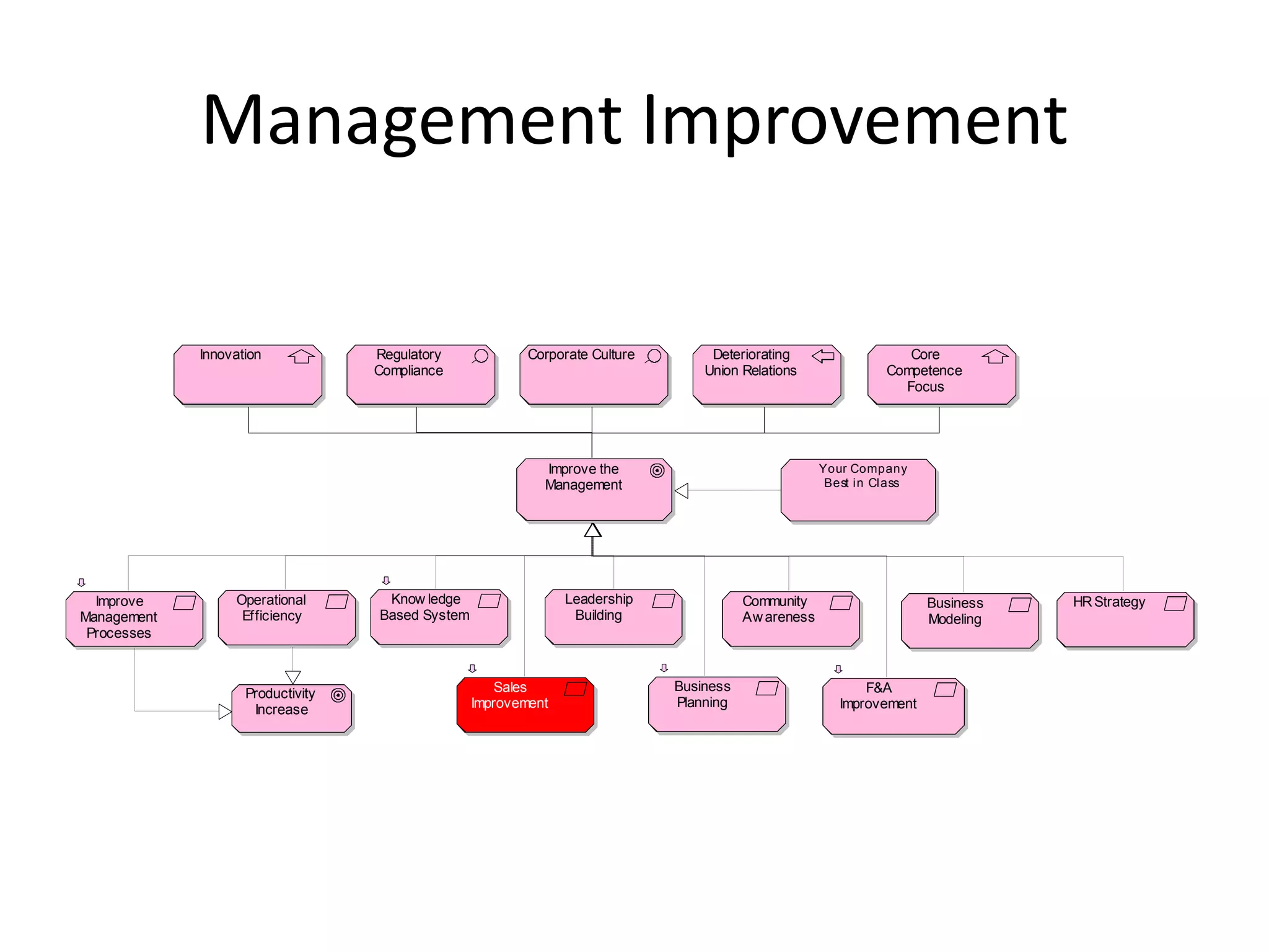 Management Improvement

             Innovation            Regulatory             Corporate Culture        Deteriorating                   Core
                                   Compliance                                     Union Relations               Competence
                                                                                                                  Focus




                                                            Improve the                               Your Company
                                                            Management                                 Best in Class




  Improve         Operational       Know ledge                  Leadership               Community                     Business   HR Strategy
Management         Efficiency      Based System                  Building                Aw areness                    Modeling
 Processes


                                                      Sales                   Business                       F&A
                    Productivity
                     Increase                     Improvement                 Planning                   Improvement
 