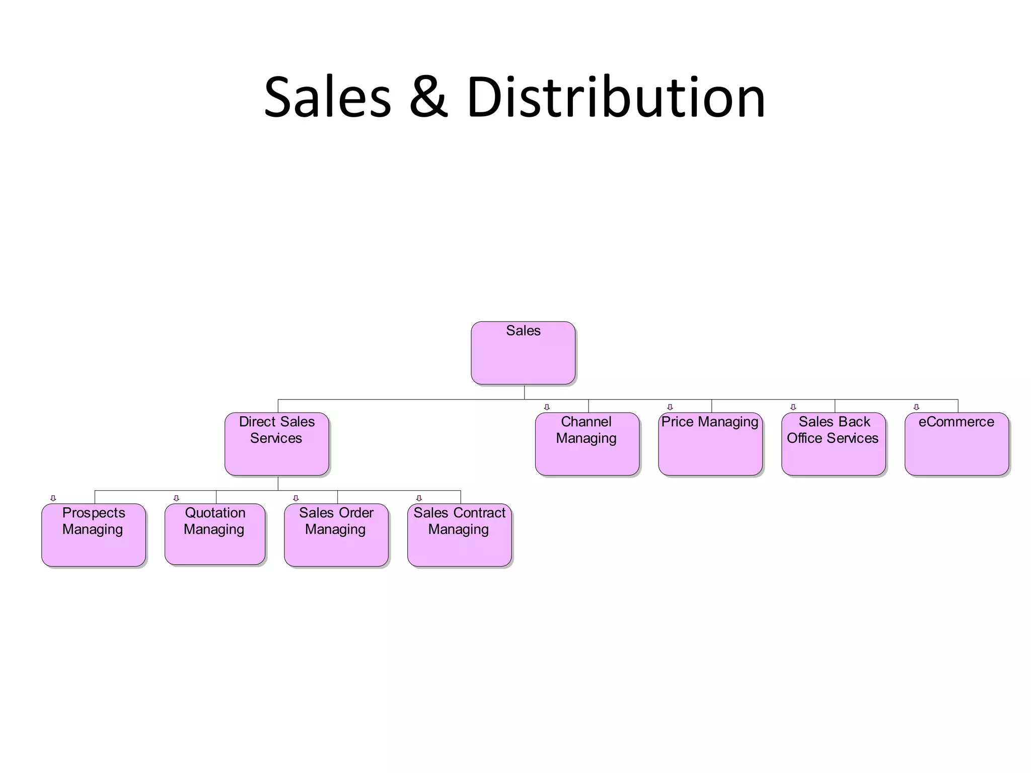 Sales & Distribution


                                                            Sales




                    Direct Sales                                    Channel    Price Managing    Sales Back       eCommerce
                     Services                                       Managing                    Office Services




Prospects   Quotation        Sales Order   Sales Contract
Managing    Managing          Managing       Managing
 