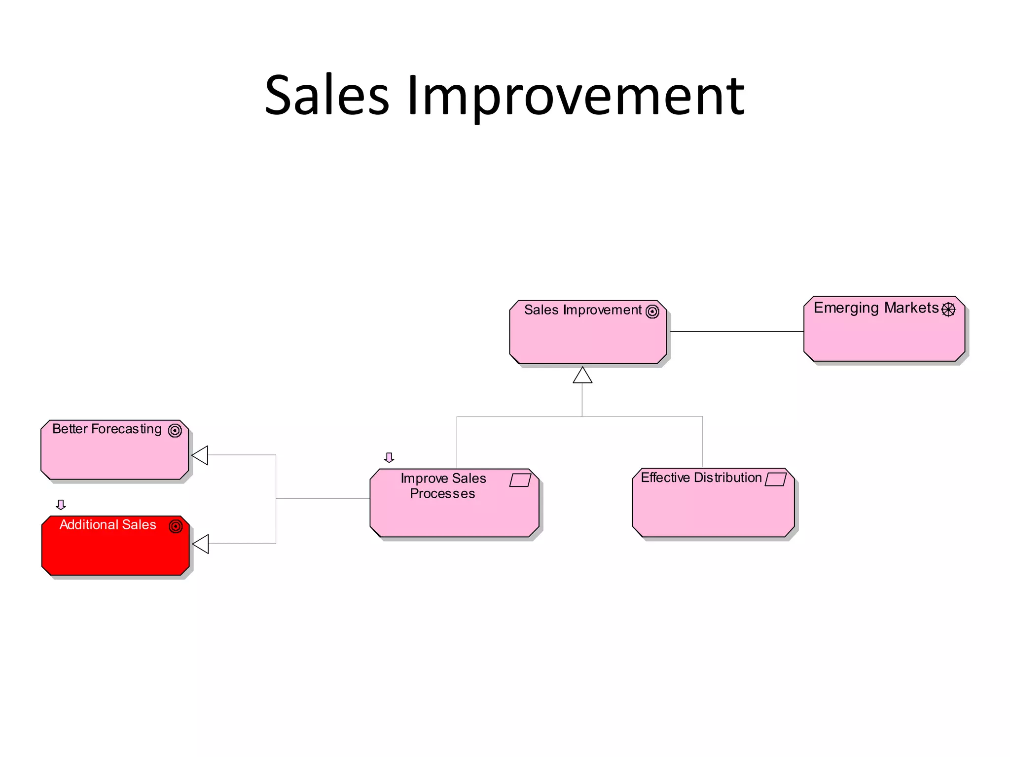 Sales Improvement


                                         Sales Improvement                        Emerging Markets




Better Forecasting


                         Improve Sales                   Effective Distribution
                           Processes

 Additional Sales
 