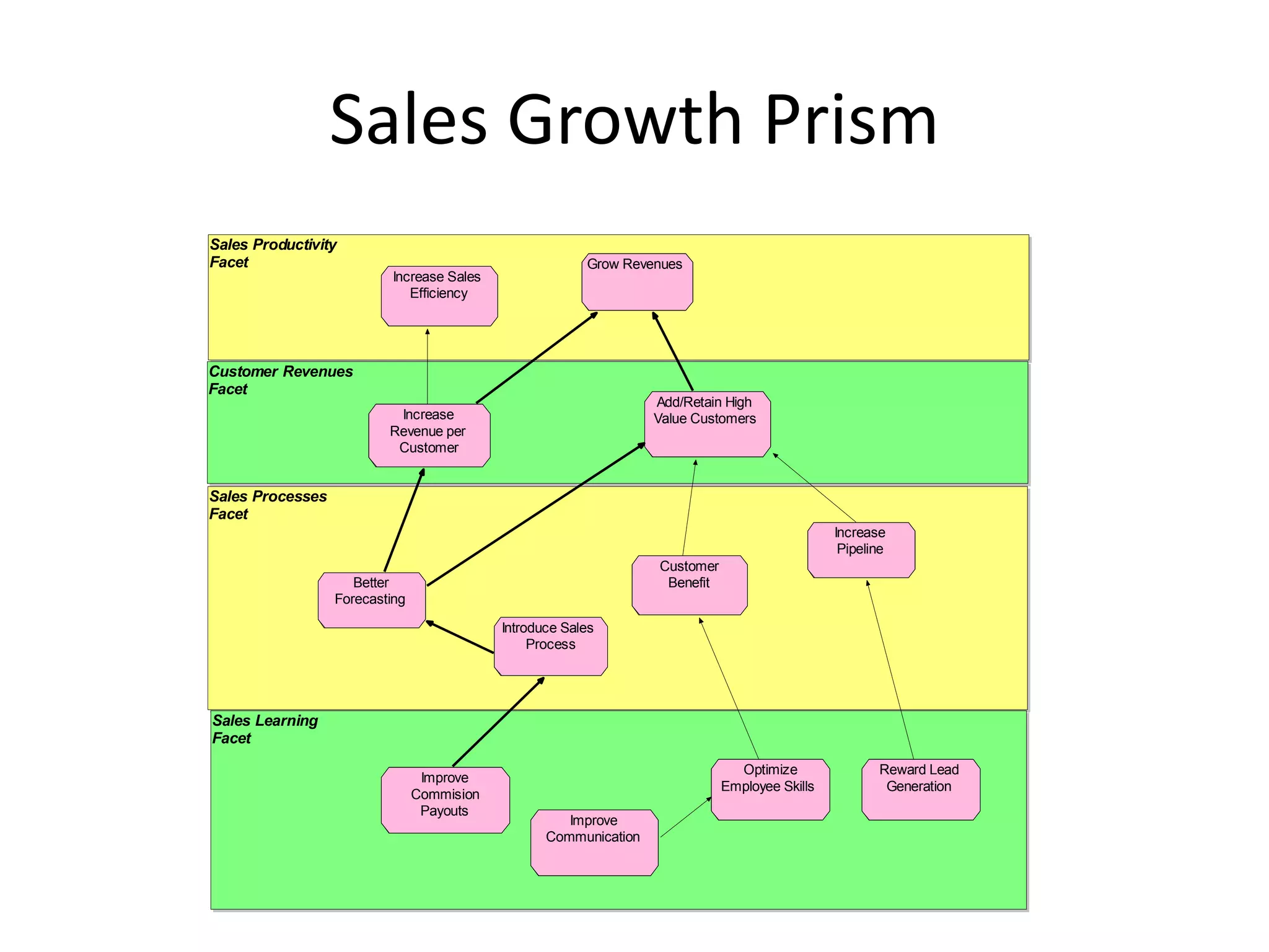 Sales Growth Prism
Sales Productivity
Facet                                                    Grow Revenues
                           Increase Sales
                              Efficiency




Customer Revenues
Facet
                                                                   Add/Retain High
                           Increase                                Value Customers
                          Revenue per
                           Customer


Sales Processes
Facet
                                                                                                Increase
                                                                                                 Pipeline
                                                                   Customer
                     Better                                         Benefit
                  Forecasting

                                            Introduce Sales
                                                 Process




Sales Learning
Facet

                                                                                Optimize               Reward Lead
                                 Improve
                                                                              Employee Skills           Generation
                                Commision
                                 Payouts
                                                      Improve
                                                   Communication
 