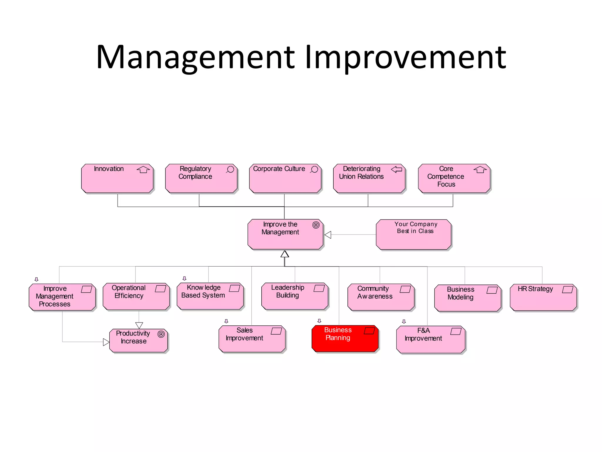 Management Improvement

             Innovation            Regulatory             Corporate Culture        Deteriorating                   Core
                                   Compliance                                     Union Relations               Competence
                                                                                                                  Focus




                                                            Improve the                               Your Company
                                                            Management                                 Best in Class




  Improve         Operational       Know ledge                  Leadership               Community                     Business   HR Strategy
Management         Efficiency      Based System                  Building                Aw areness                    Modeling
 Processes


                                                      Sales                   Business                       F&A
                    Productivity
                     Increase                     Improvement                 Planning                   Improvement
 