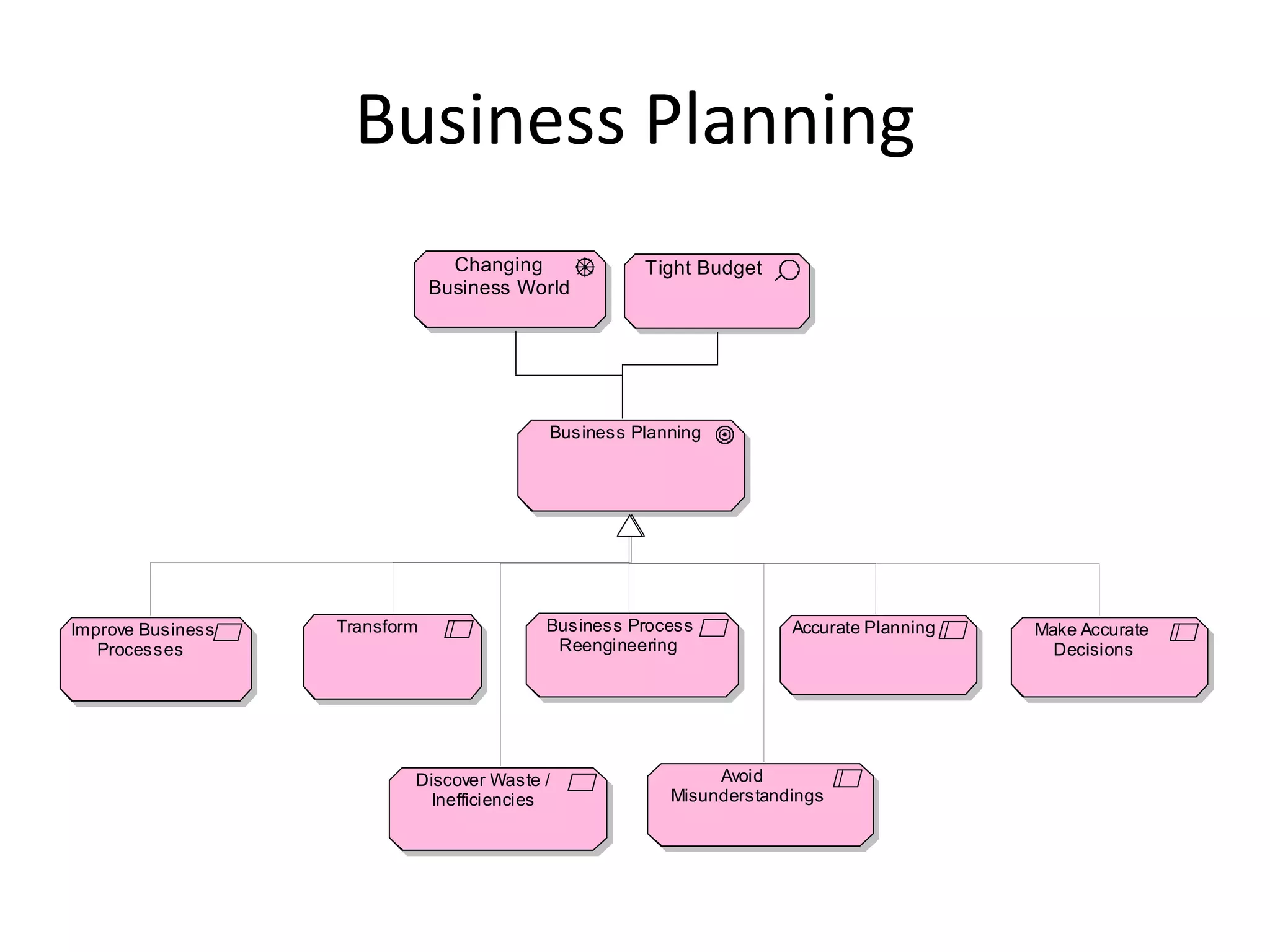 Business Planning
                                 Changing            Tight Budget
                               Business World




                                           Business Planning




Improve Business   Transform              Business Process           Accurate Planning   Make Accurate
   Processes                               Reengineering                                   Decisions




                           Discover Waste /                  Avoid
                             Inefficiencies             Misunderstandings
 