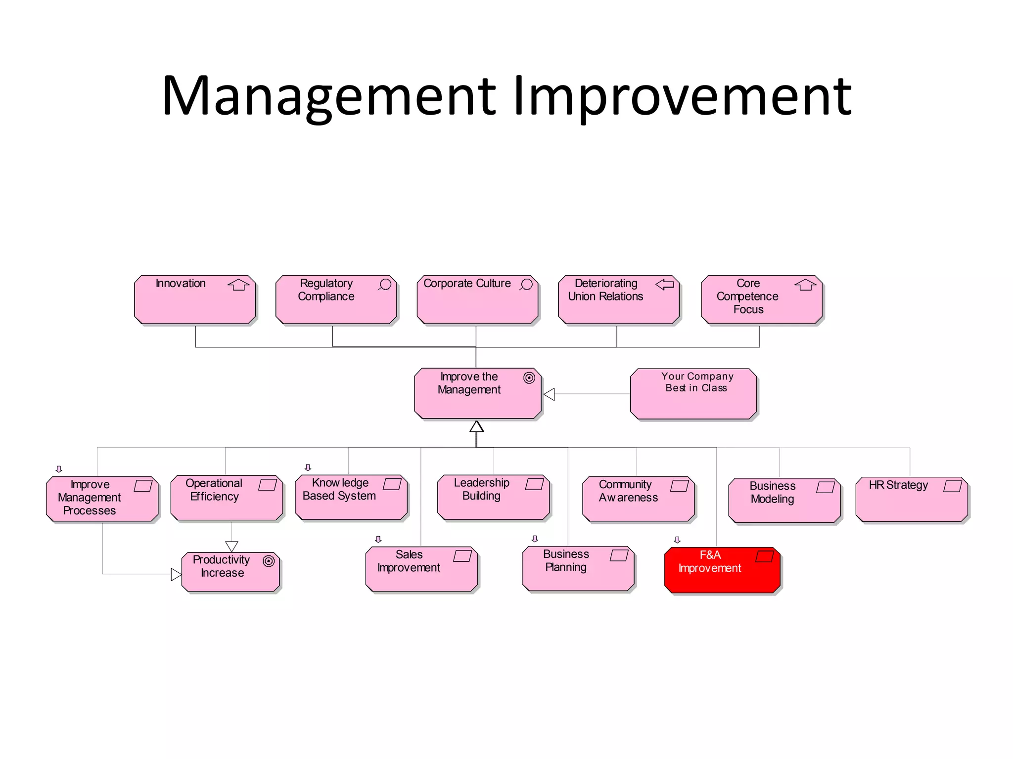 Management Improvement

             Innovation            Regulatory             Corporate Culture        Deteriorating                   Core
                                   Compliance                                     Union Relations               Competence
                                                                                                                  Focus




                                                            Improve the                               Your Company
                                                            Management                                 Best in Class




  Improve         Operational       Know ledge                  Leadership               Community                     Business   HR Strategy
Management         Efficiency      Based System                  Building                Aw areness                    Modeling
 Processes


                                                      Sales                   Business                       F&A
                    Productivity
                     Increase                     Improvement                 Planning                   Improvement
 