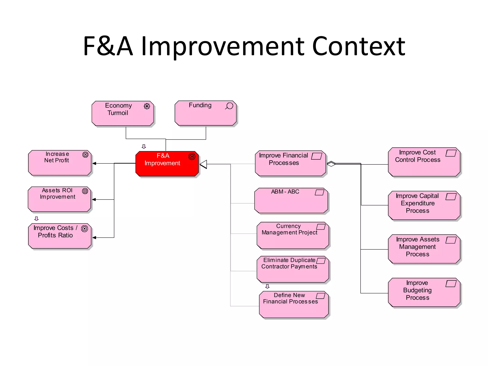 F&A Improvement Context
                   Economy                  Funding
                    Turmoil




   Increas e                                          Improve Financial        Improve Cost
                                  F&A
   Net Profit                                            Processes            Control Process
                              Improvement



   Assets ROI                                             ABM - ABC
  Im provem ent                                                               Improve Capital
                                                                                Expenditure
                                                                                 Process

Improve Costs /                                           Currency
                                                      Managem ent Project
  Profits Ratio
                                                                              Improve Assets
                                                                               Management
                                                                                 Process
                                                      Elim inate Duplicate
                                                      Contractor Paym ents

                                                                                 Improve
                                                                                Budgeting
                                                           Define New            Process
                                                       Financial Proces ses
 