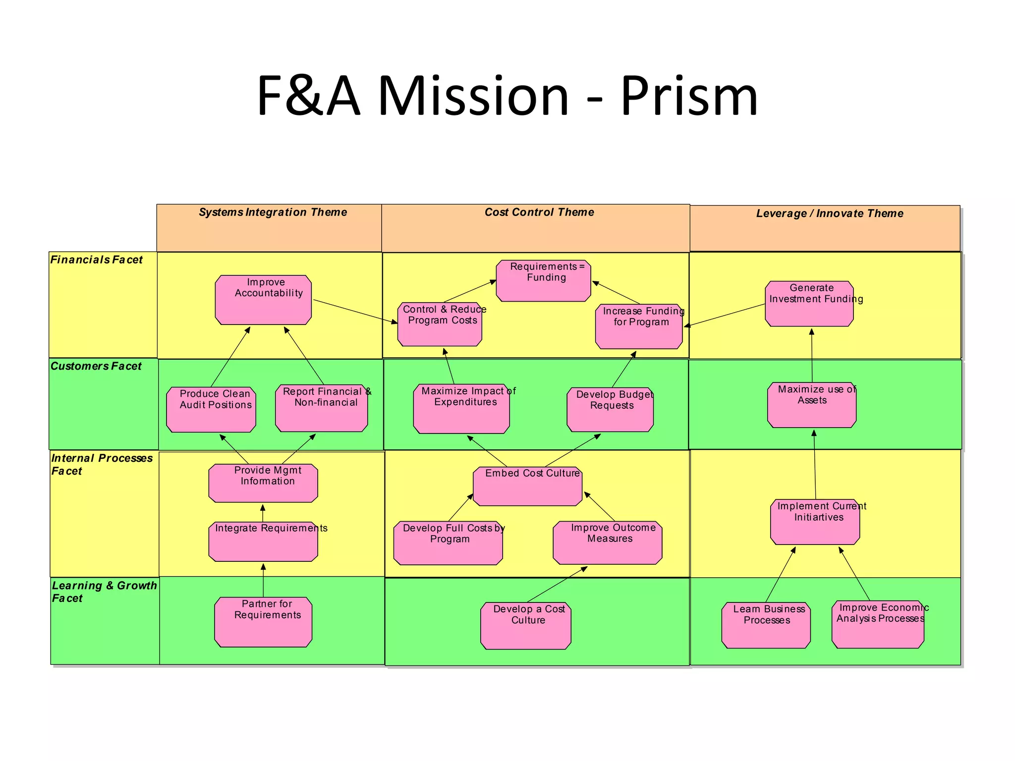 F&A Mission - Prism
                         Systems Integration Theme                              Cost Control Theme                               Leverage / Innovate Theme



Financials Fa cet
                                                                                        Requirem ents =
                                   Im prove                                                Funding
                                                                                                                                        Generate
                                 Accountabili ty
                                                                                                                                    Investm ent Funding
                                                                Control & Reduce                          Increase Funding
                                                                 Program Costs                              for Program



Customers Facet

                     Produce Clean         Report Financial &      M axim ize Im pact of                                              M axim ize use of
                                                                                                     Develop Budget
                     Audi t Positi ons       Non-financi al           Expenditures                                                        Assets
                                                                                                       Requests




Internal Processes
Fa cet                           Provide M gm t                                  Em bed Cost Culture
                                  Inform ati on

                                                                                                                                      Im plem ent Current
                                                                                                                                          Initi artives
                             Integrate Requirem ents            Develop Full Costs by               Im prove Outcom e
                                                                     Program                            M easures



Learning & Growth
Fa cet                            Partner for
                                                                                   Develop a Cost                            Learn Busi ness      Im prove Economi c
                                 Requirem ents                                                                                                    Anal ysi s Processes
                                                                                      Culture                                  Processes
 
